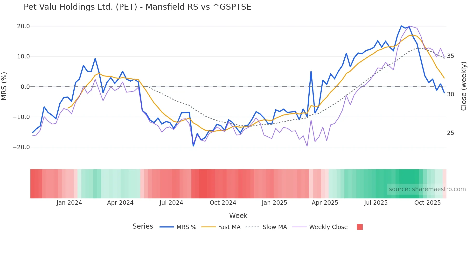 PET Mansfield Relative Strength chart