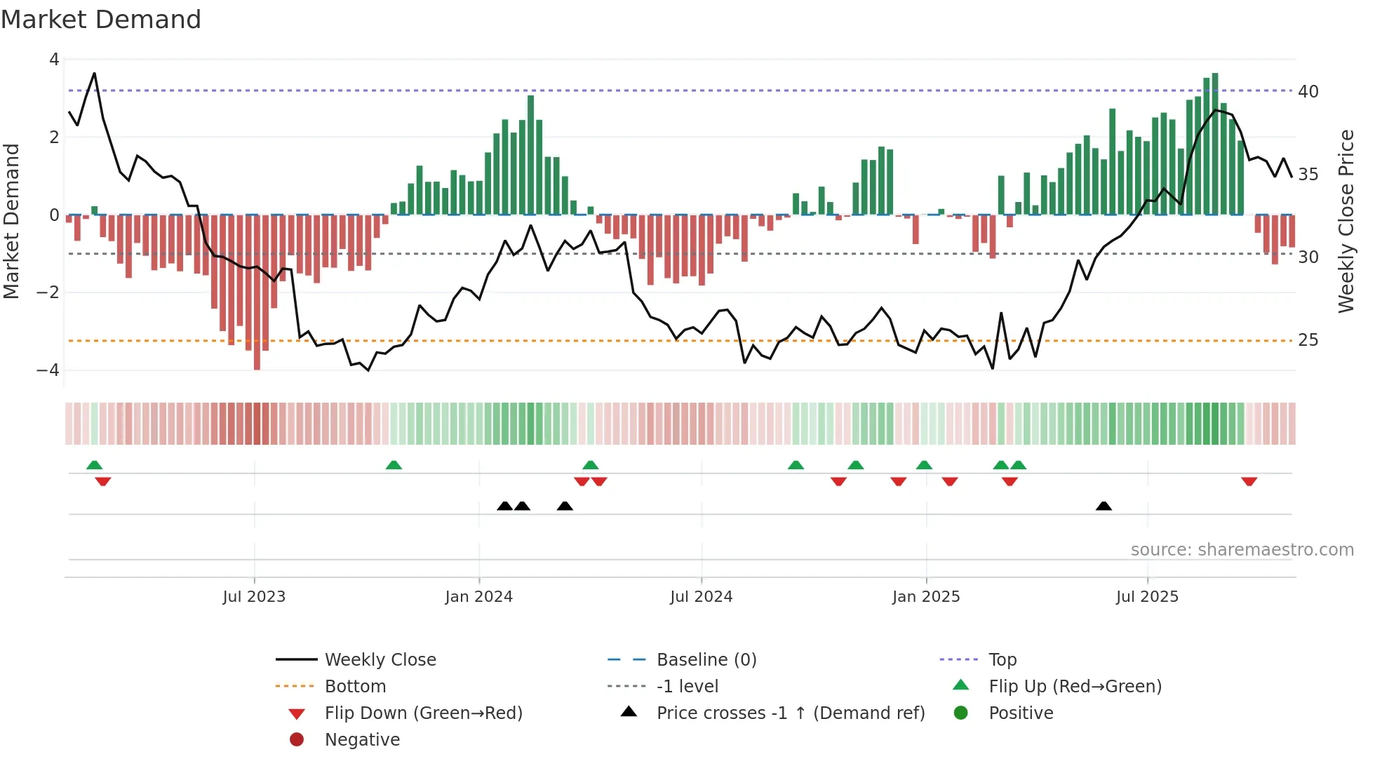 PET weekly Market Demand chart