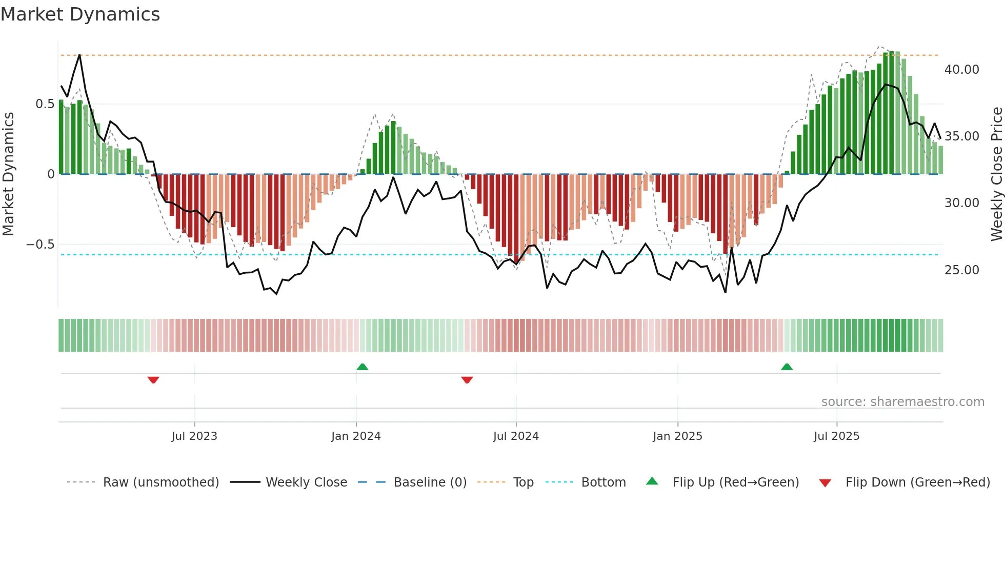 PET weekly Market Dynamics chart