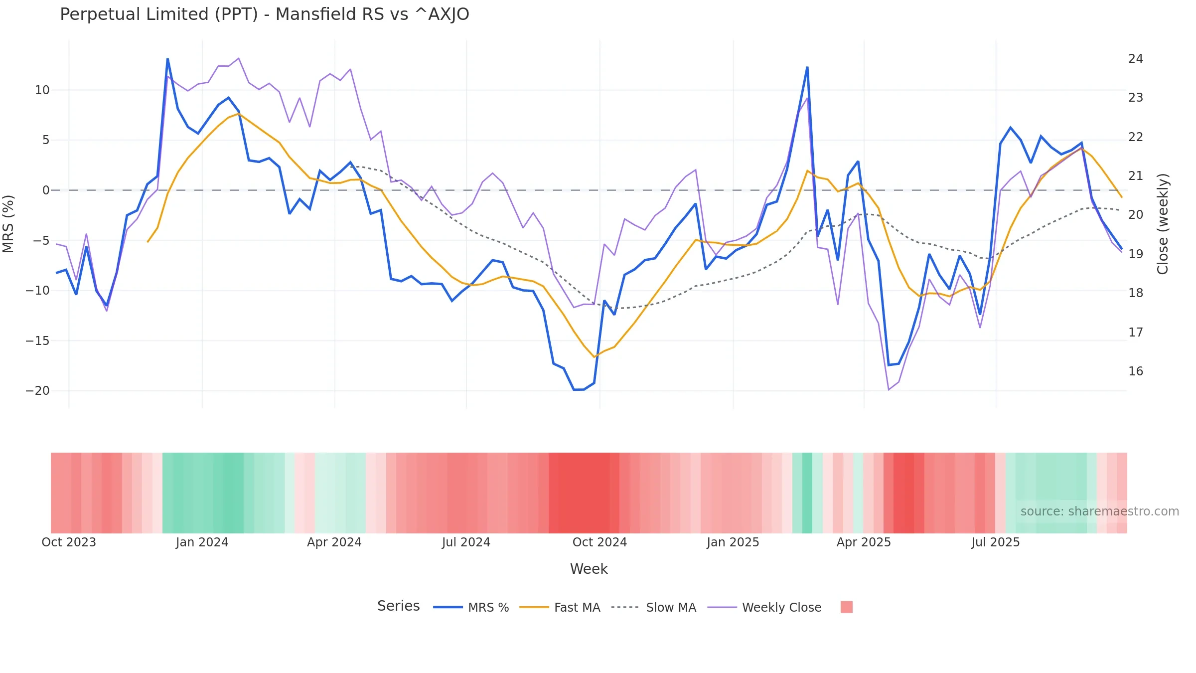 PPT Mansfield Relative Strength vs ^AXJO — weekly