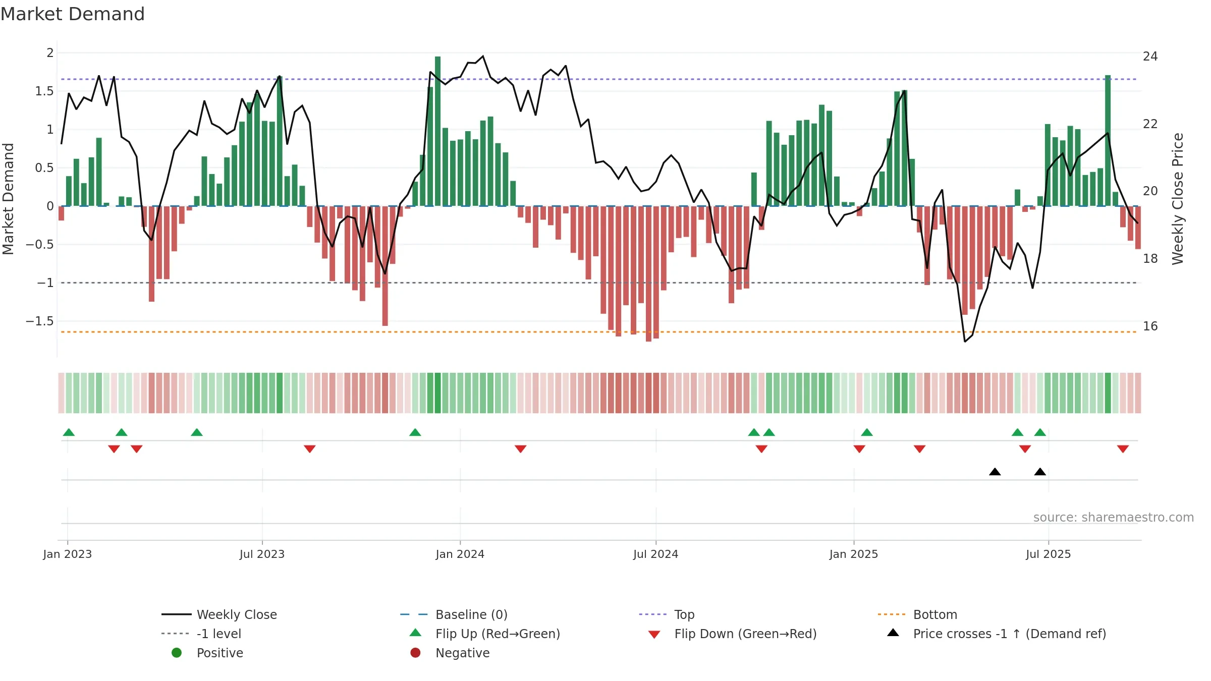 PPT weekly Market Demand chart, closing 2025-09-22.