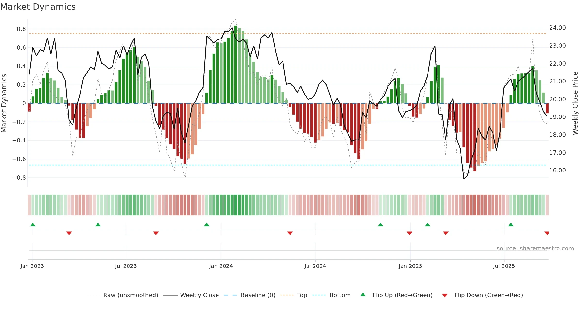 PPT weekly Market Dynamics chart, closing 2025-09-22.