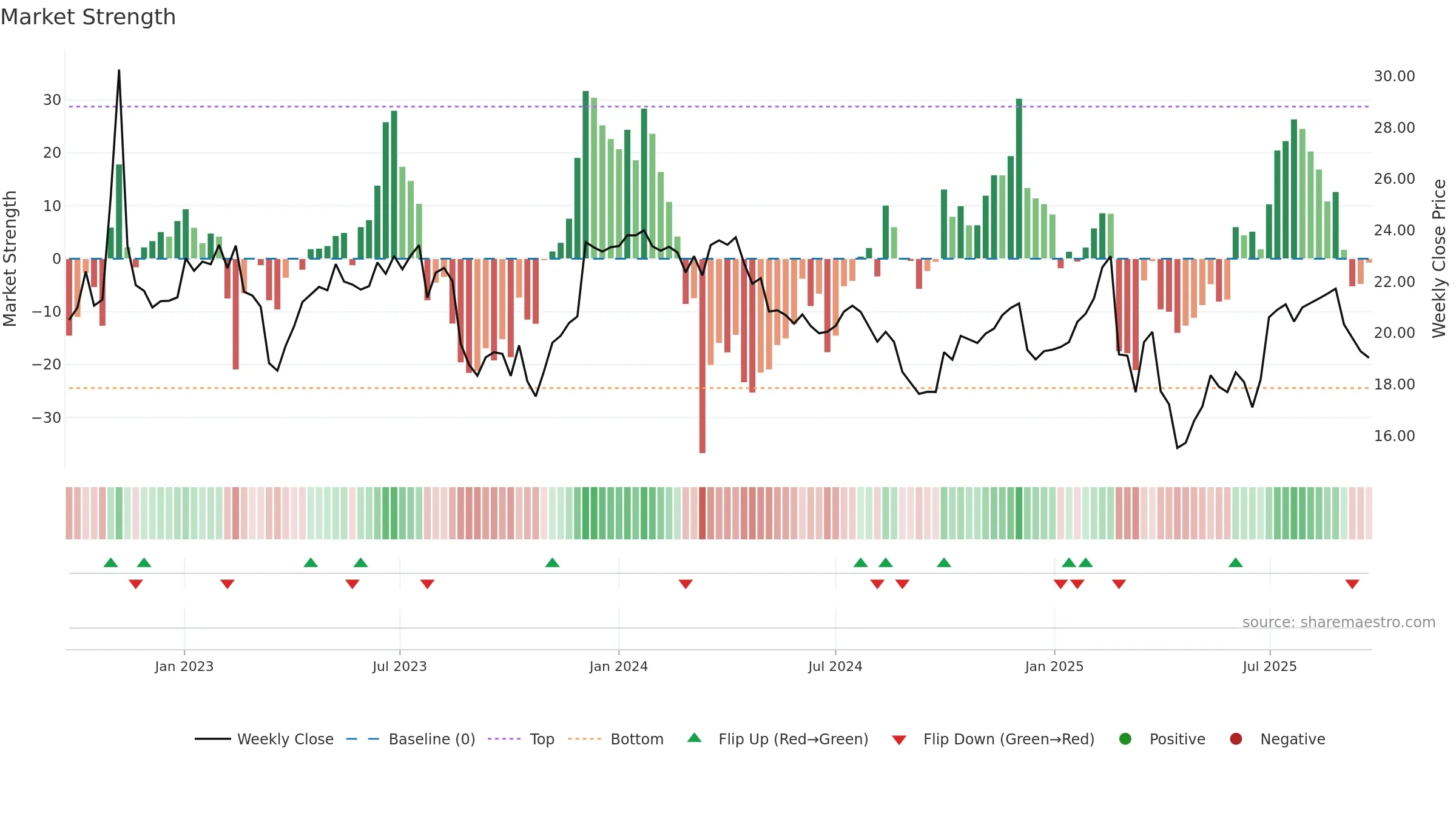 PPT weekly Market Strength chart, closing 2025-09-22.