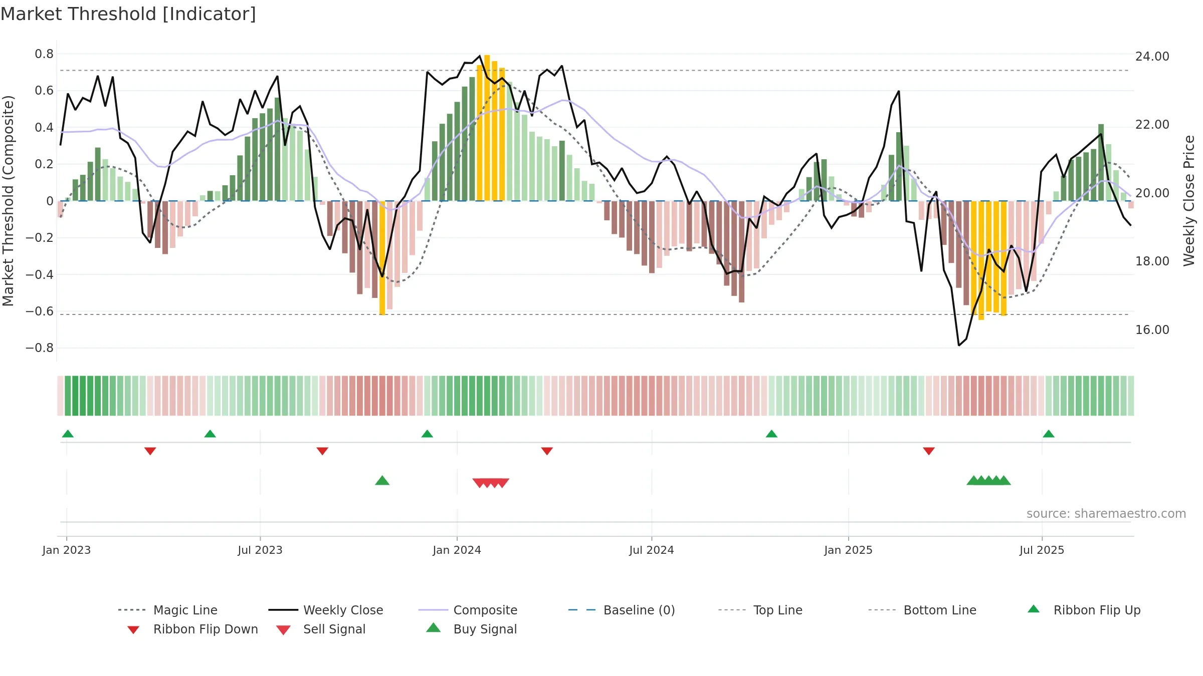 PPT weekly Market Threshold chart, closing 2025-09-22.