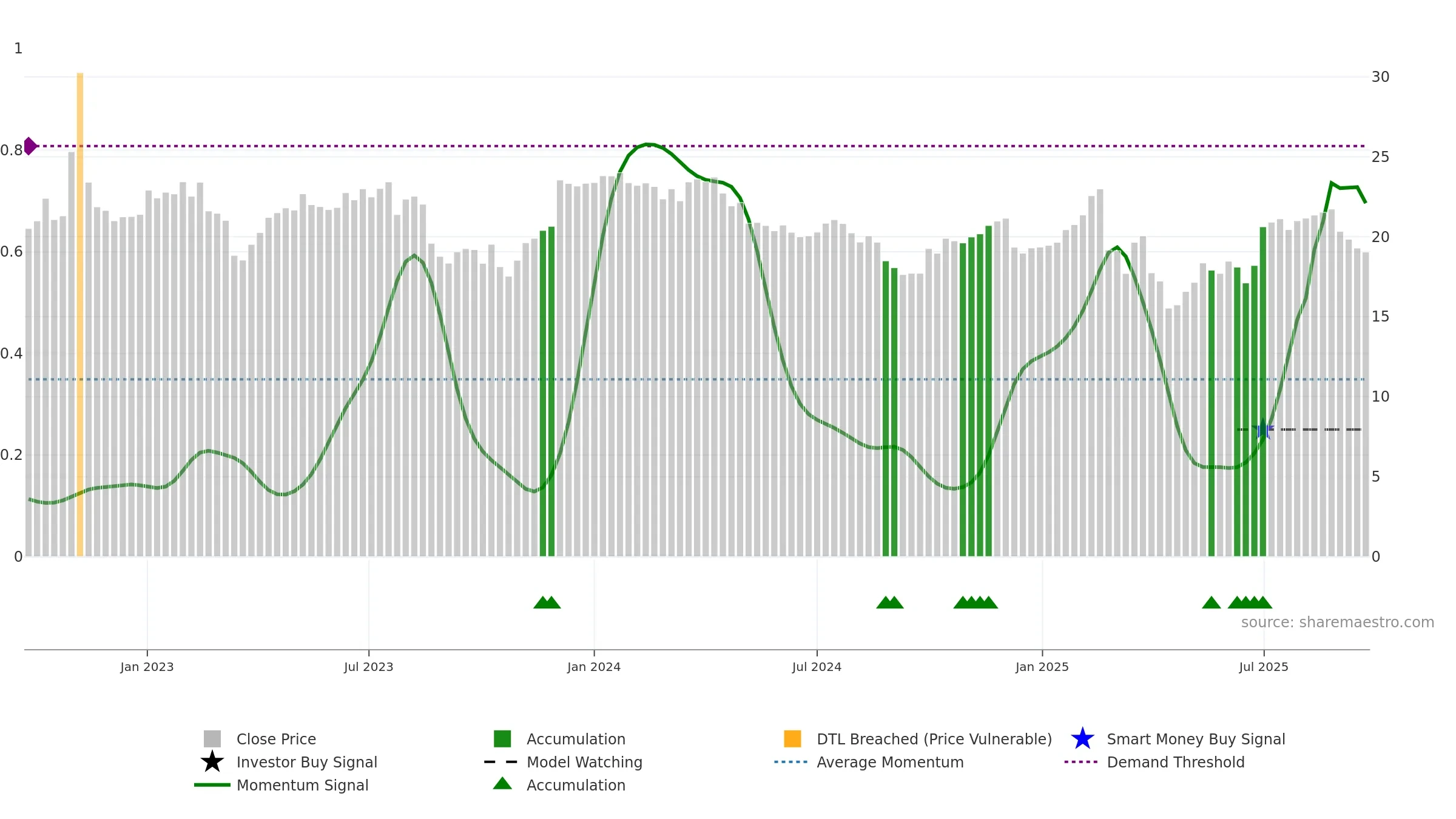 PPT weekly Smart Money chart, closing 2025-09-22.