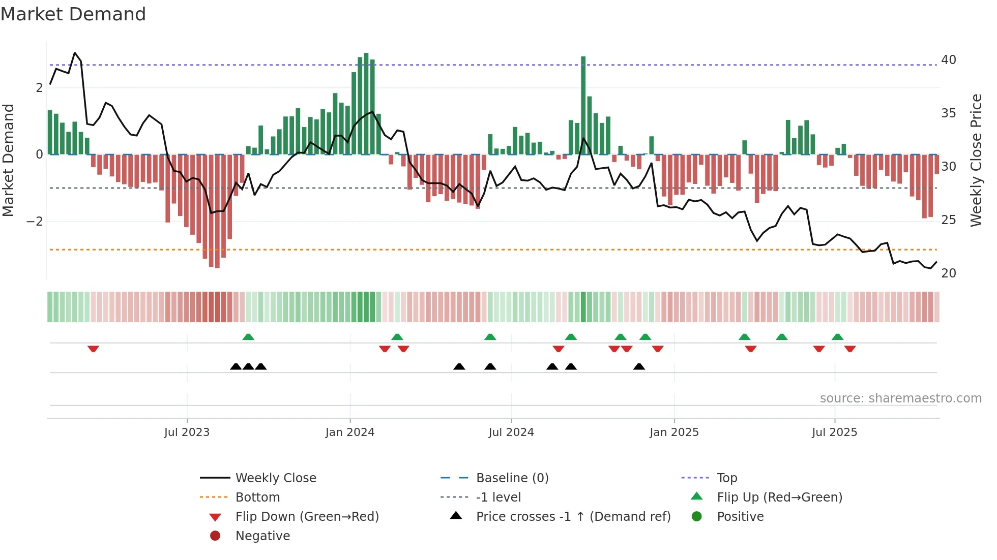 ENGH weekly Market Demand chart