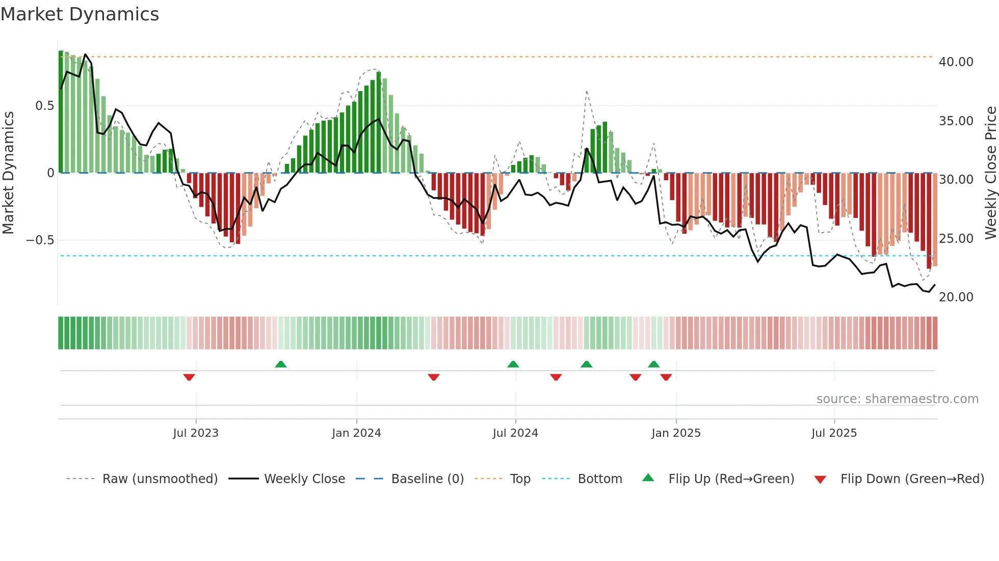 ENGH weekly Market Dynamics chart