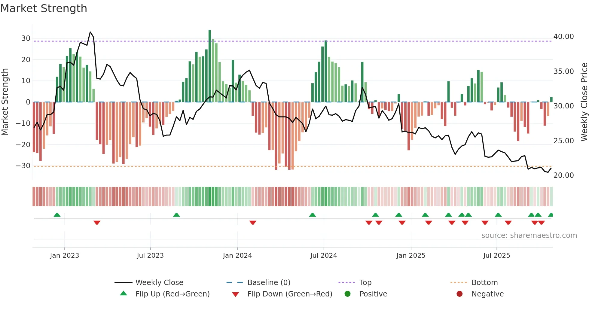 ENGH weekly Market Strength chart