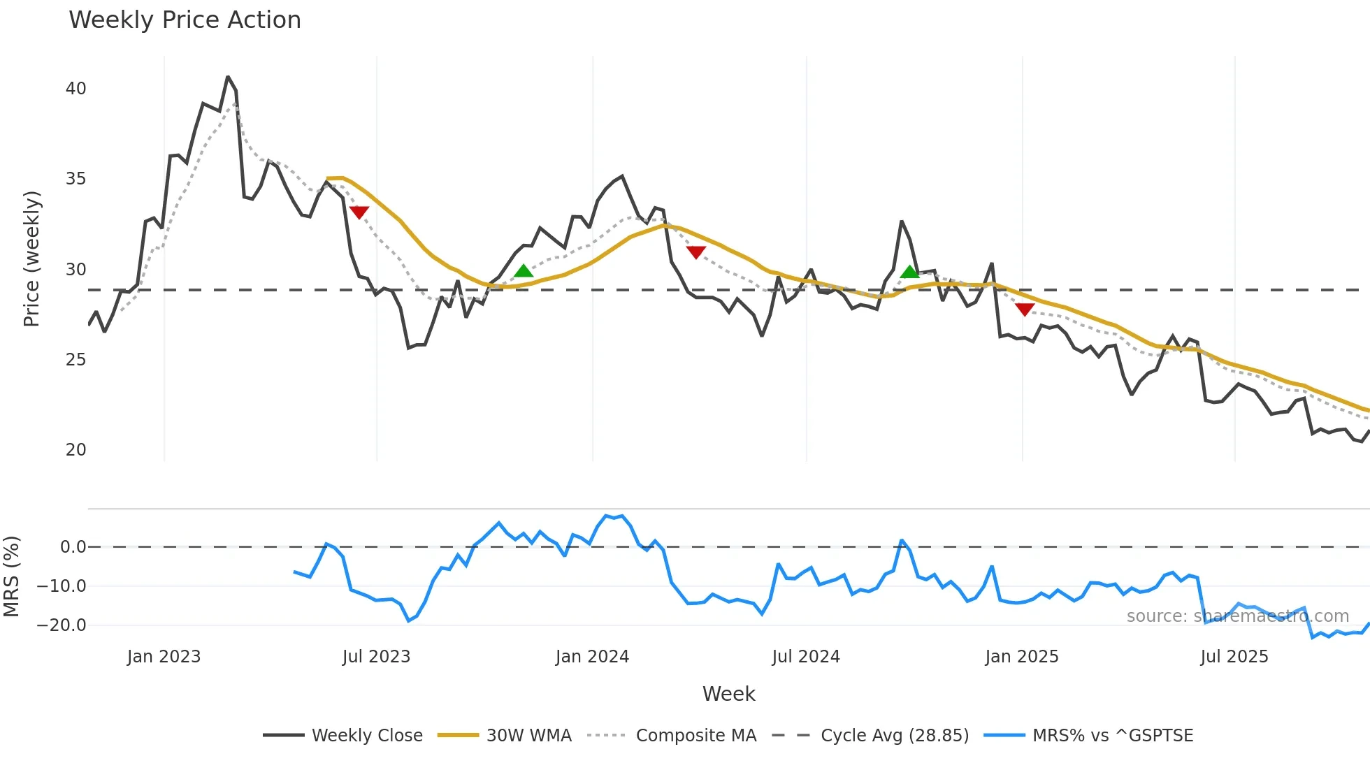 ENGH weekly Price Action chart, closing 2025-10-24