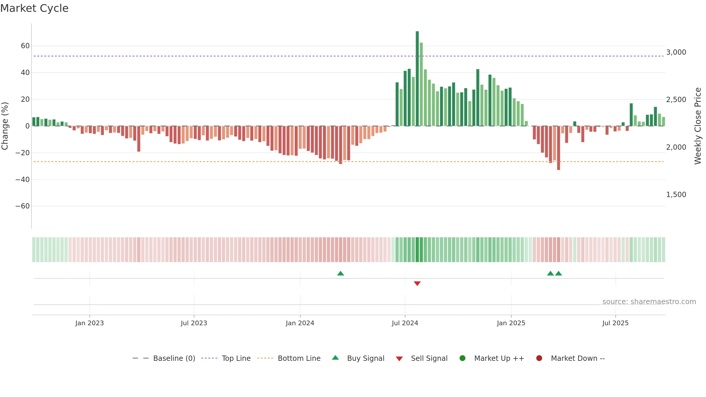 HESTERBIO weekly Market Cycle chart, closing 2025-09-22.