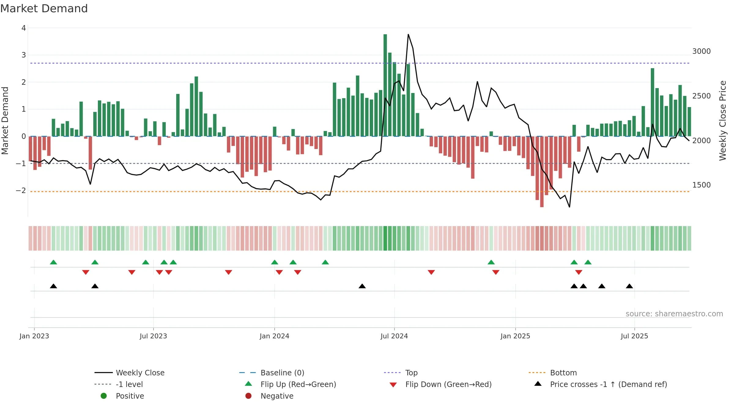 HESTERBIO weekly Market Demand chart, closing 2025-09-22.