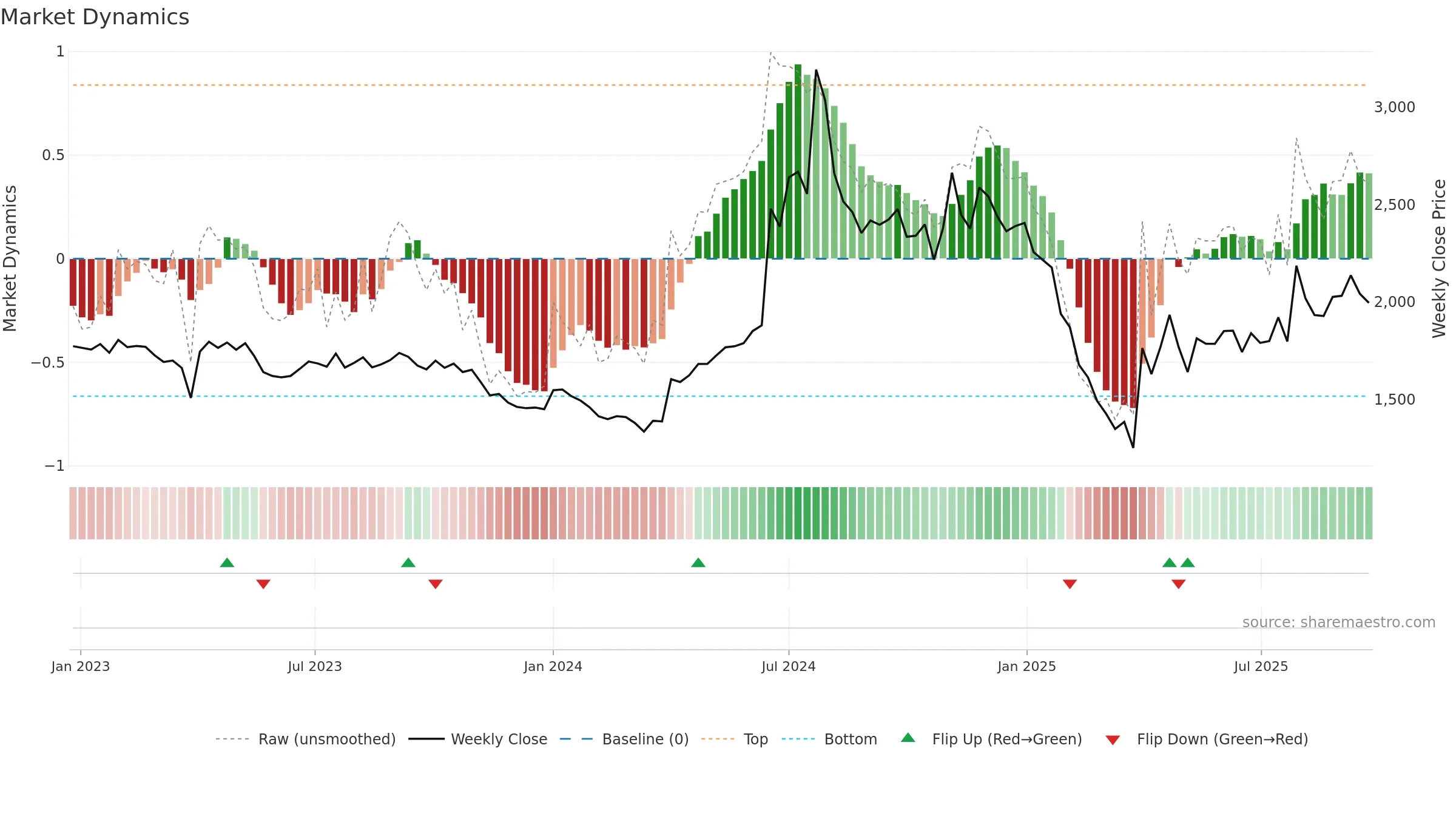 HESTERBIO weekly Market Dynamics chart, closing 2025-09-22.