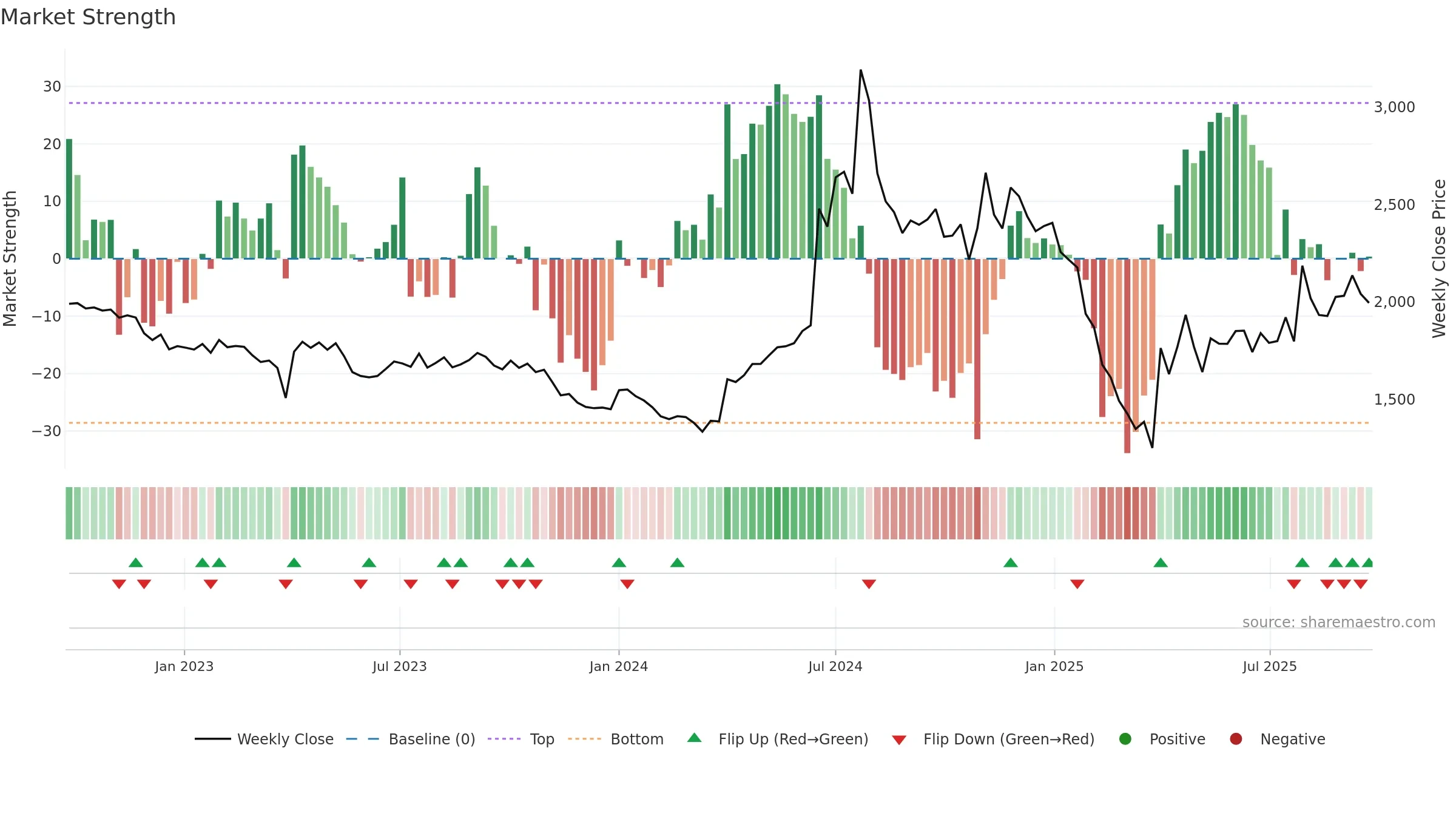 HESTERBIO weekly Market Strength chart, closing 2025-09-22.