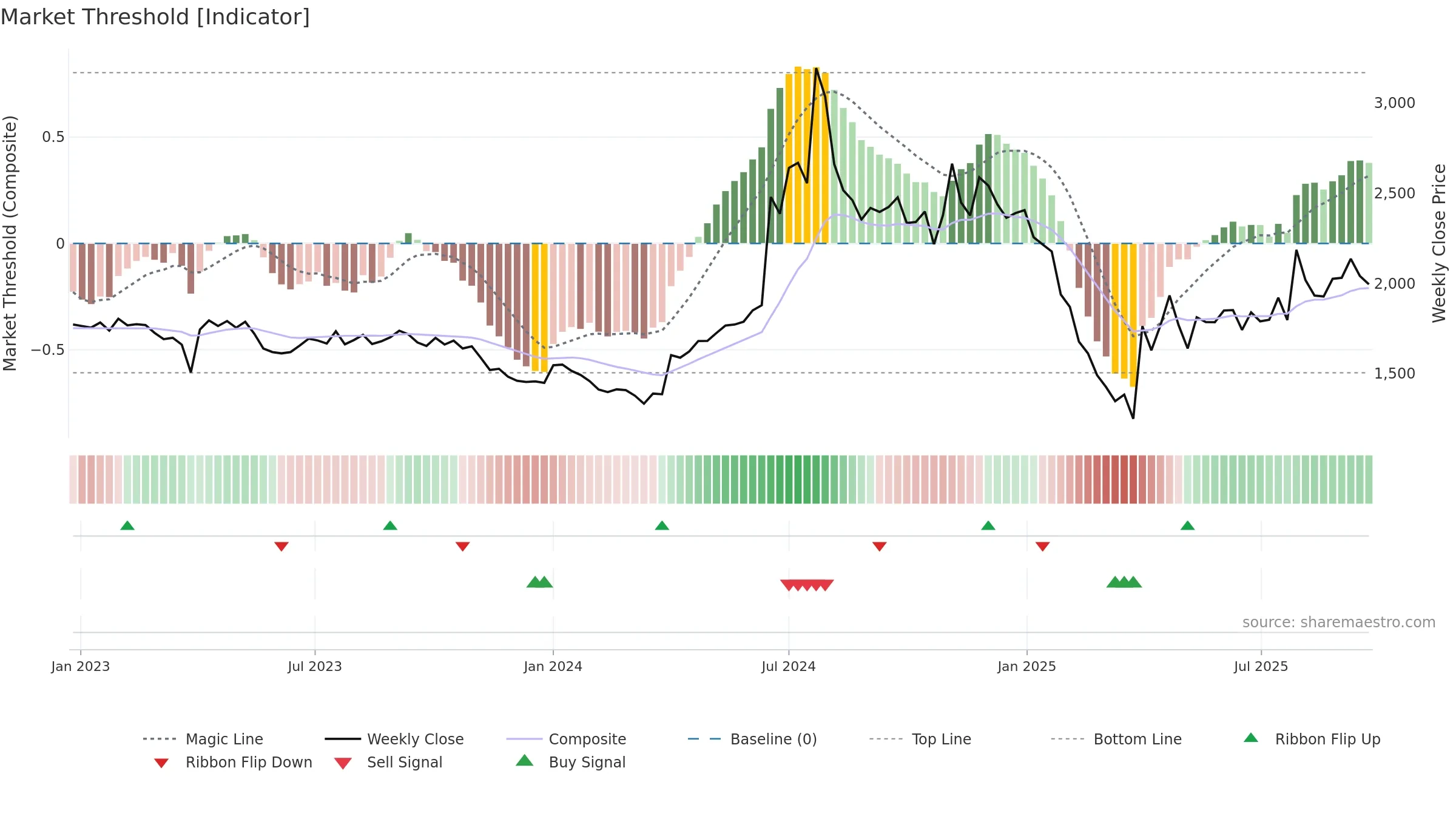 HESTERBIO weekly Market Threshold chart, closing 2025-09-22.