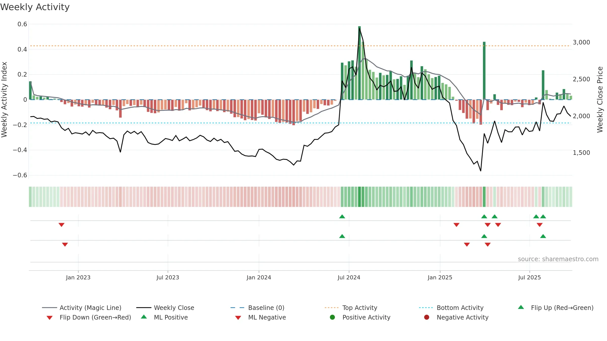 HESTERBIO weekly Activity chart, closing 2025-09-22.