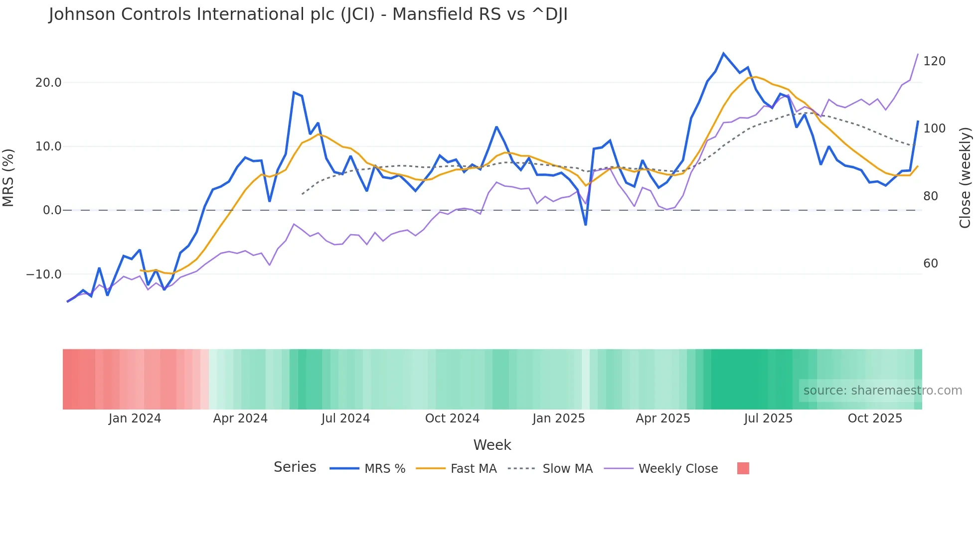 JCI Mansfield Relative Strength chart