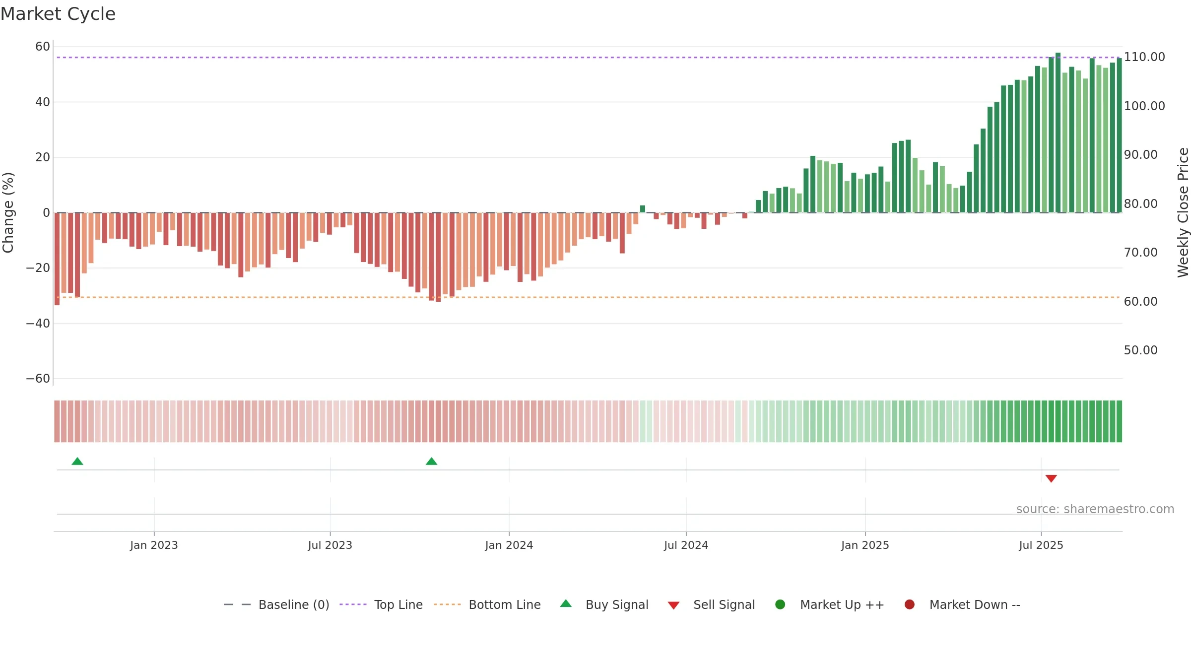 JCI weekly Market Cycle chart, closing 2025-09-19.