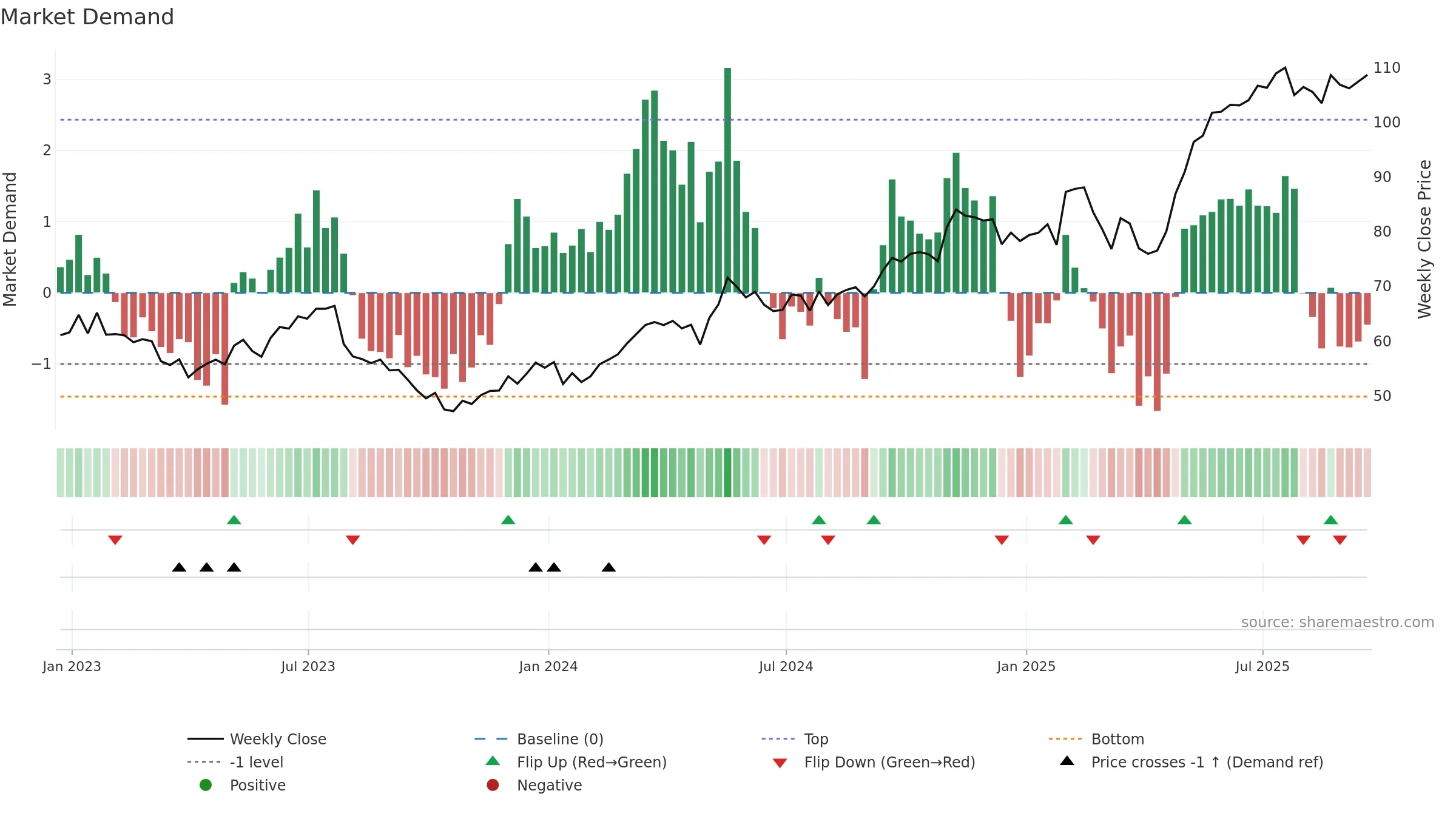 JCI weekly Market Demand chart, closing 2025-09-19.