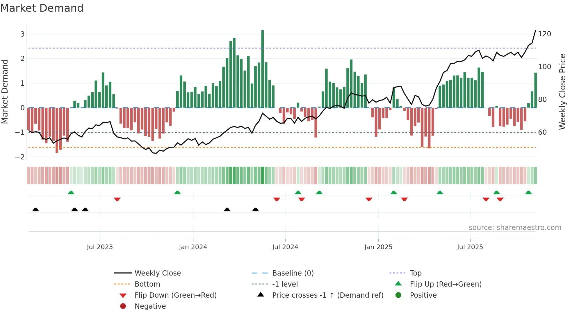 JCI weekly Market Demand chart