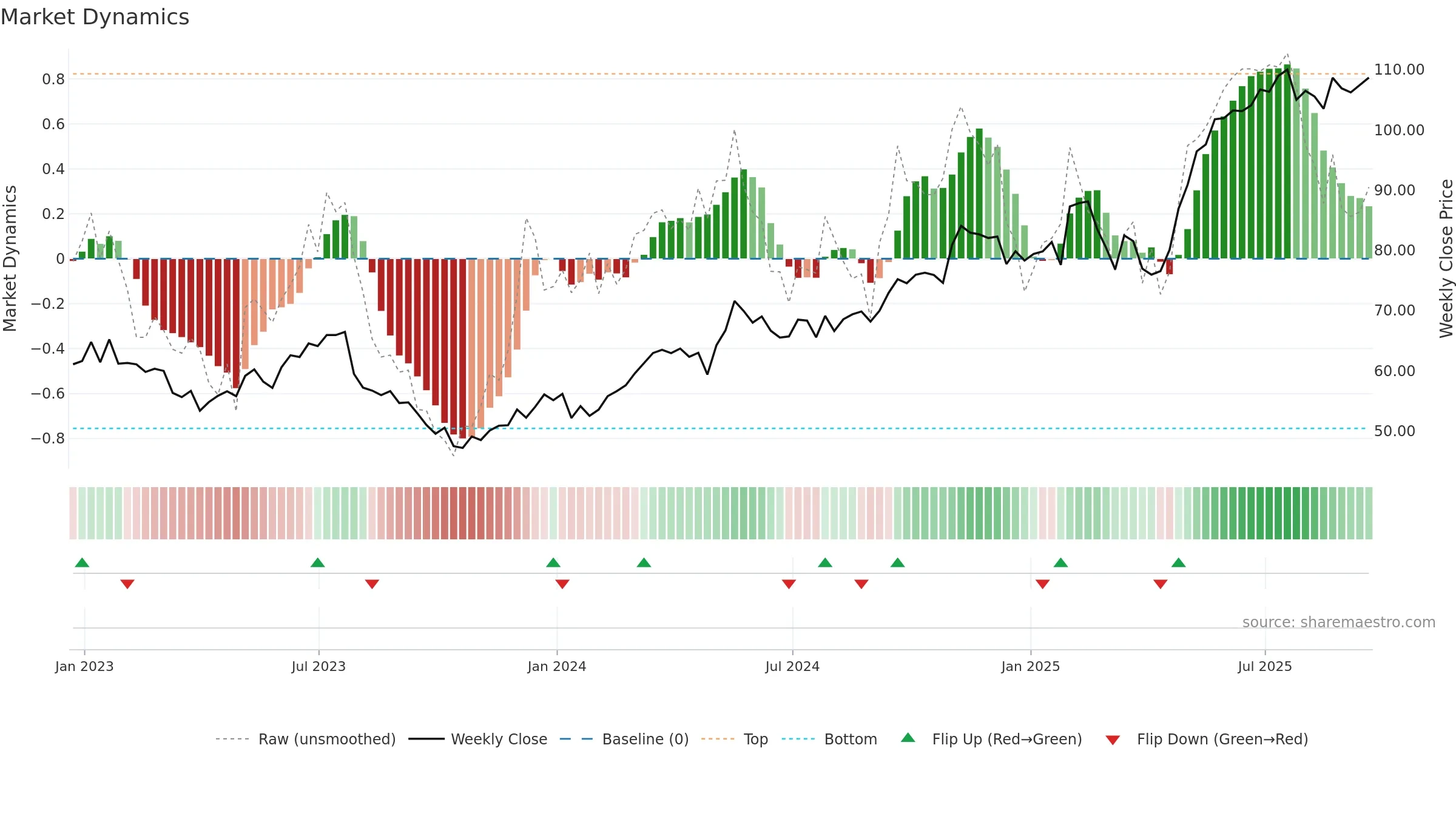 JCI weekly Market Dynamics chart, closing 2025-09-19.