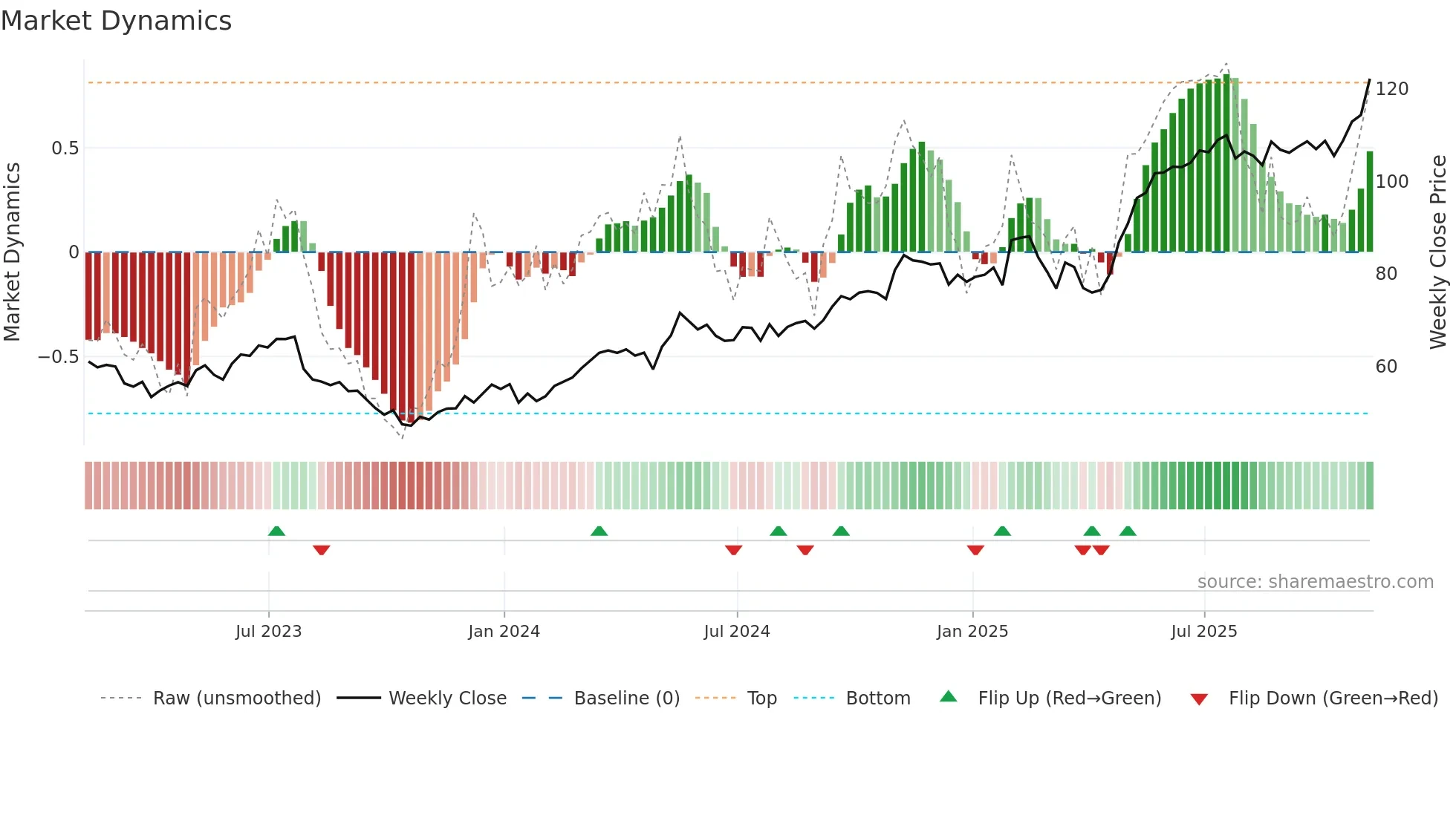 JCI weekly Market Dynamics chart