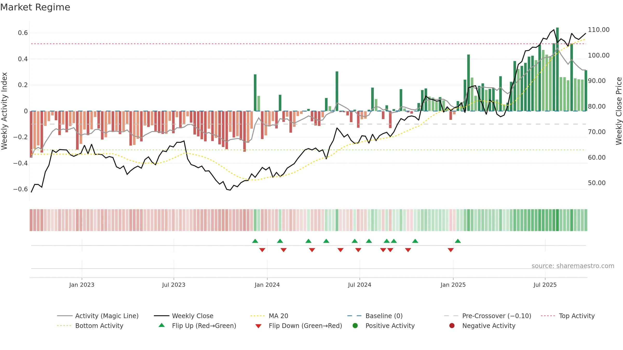 JCI weekly Market Snapshot chart, closing 2025-09-19.