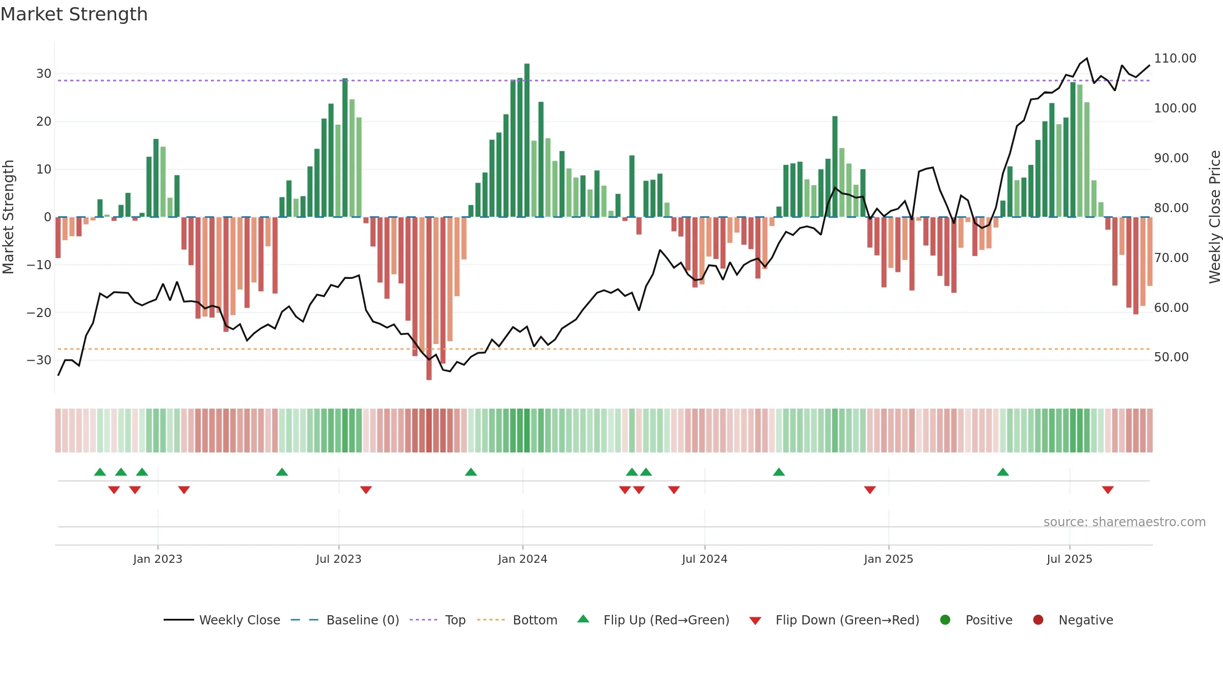 JCI weekly Market Strength chart, closing 2025-09-19.