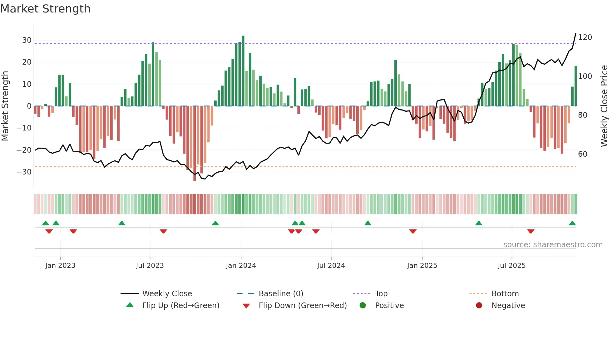 JCI weekly Market Strength chart