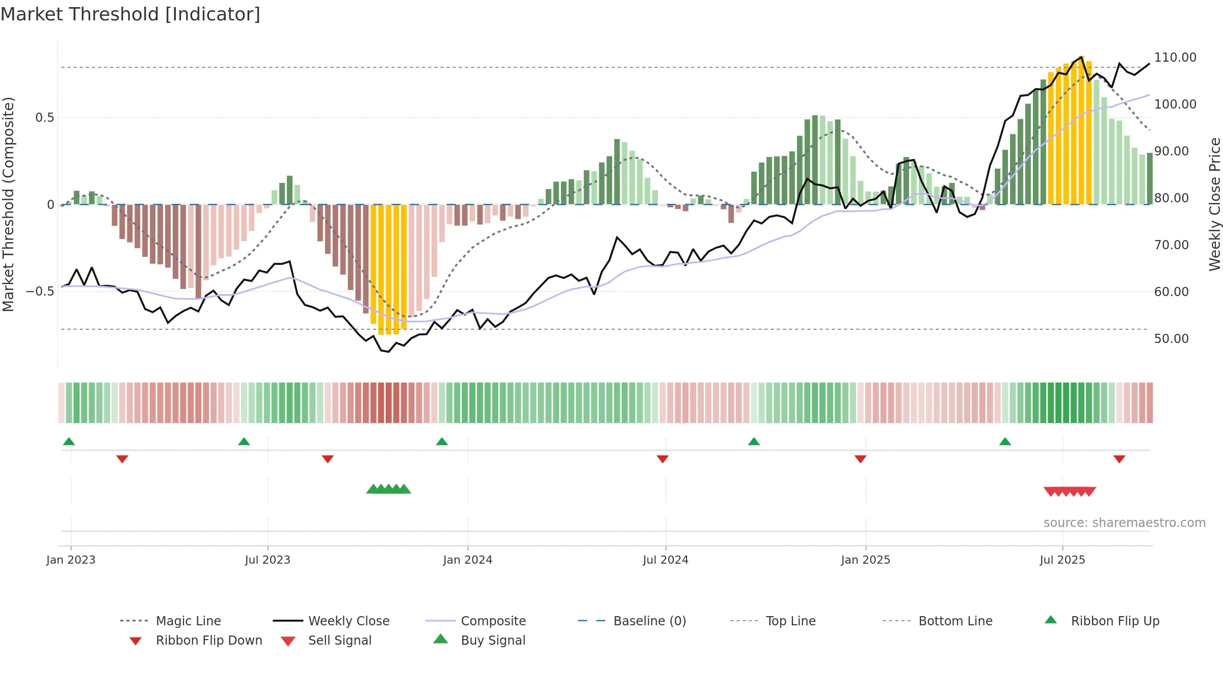 JCI weekly Market Threshold chart, closing 2025-09-19.