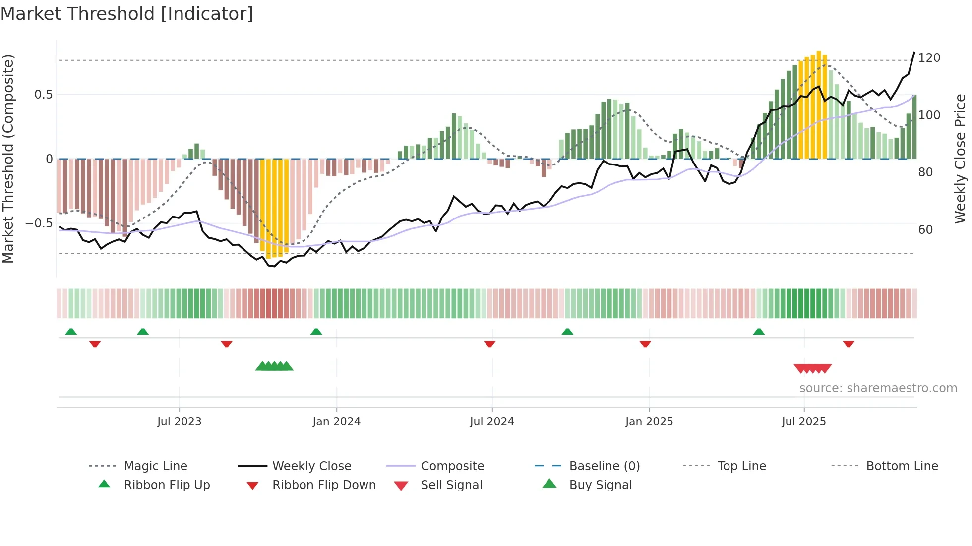 JCI weekly Market Threshold chart