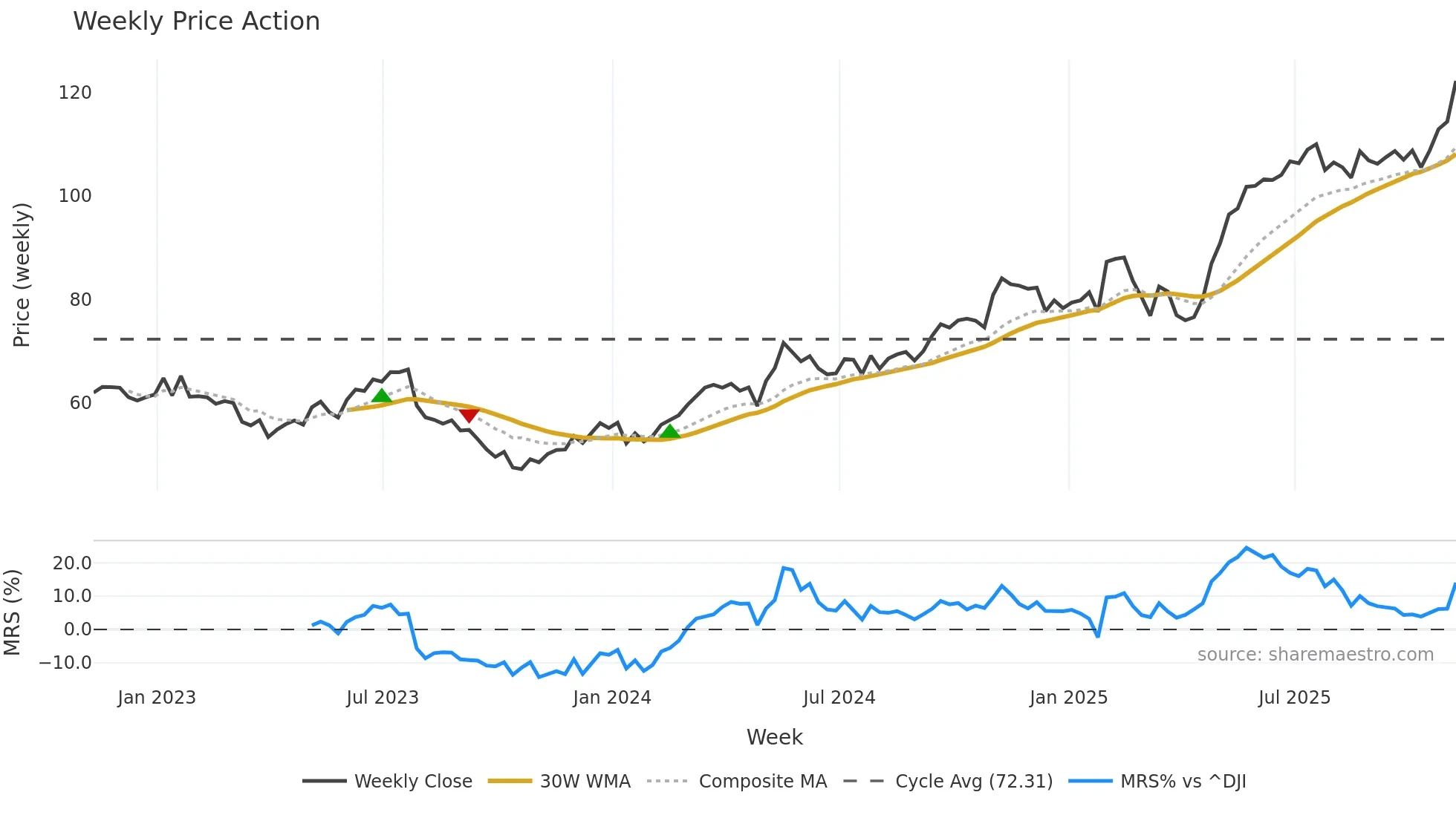 JCI weekly Price Action chart, closing 2025-11-07