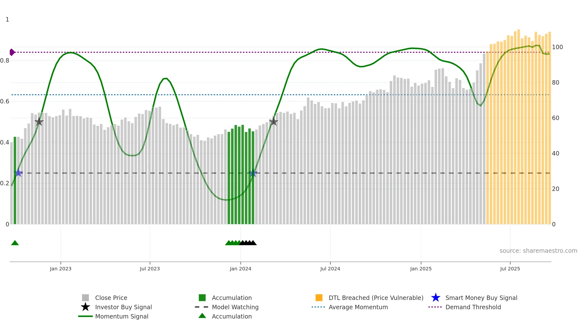 JCI weekly Smart Money chart, closing 2025-09-19.