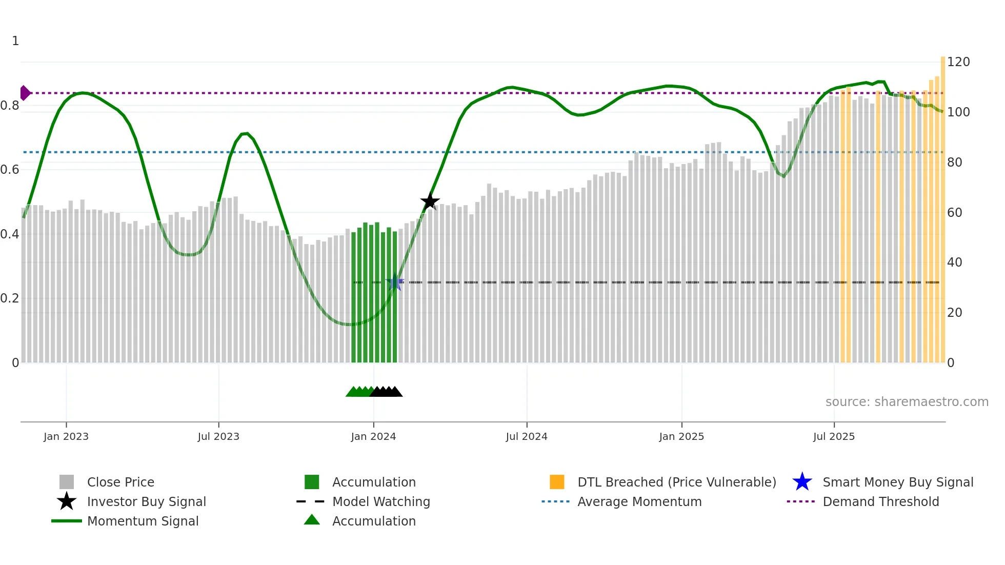 JCI weekly Smart Money chart