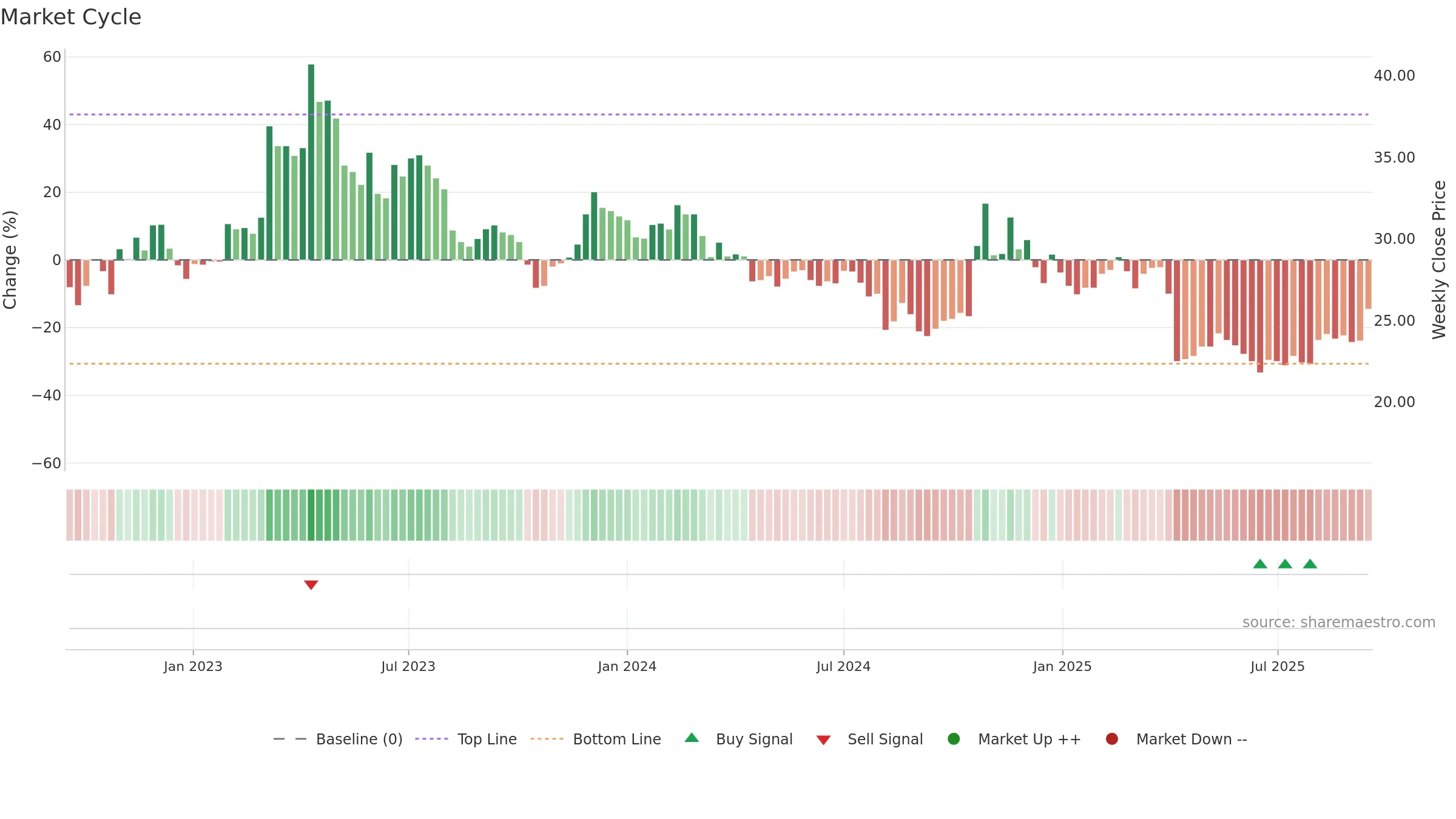2413 weekly Market Cycle chart, closing 2025-09-15.
