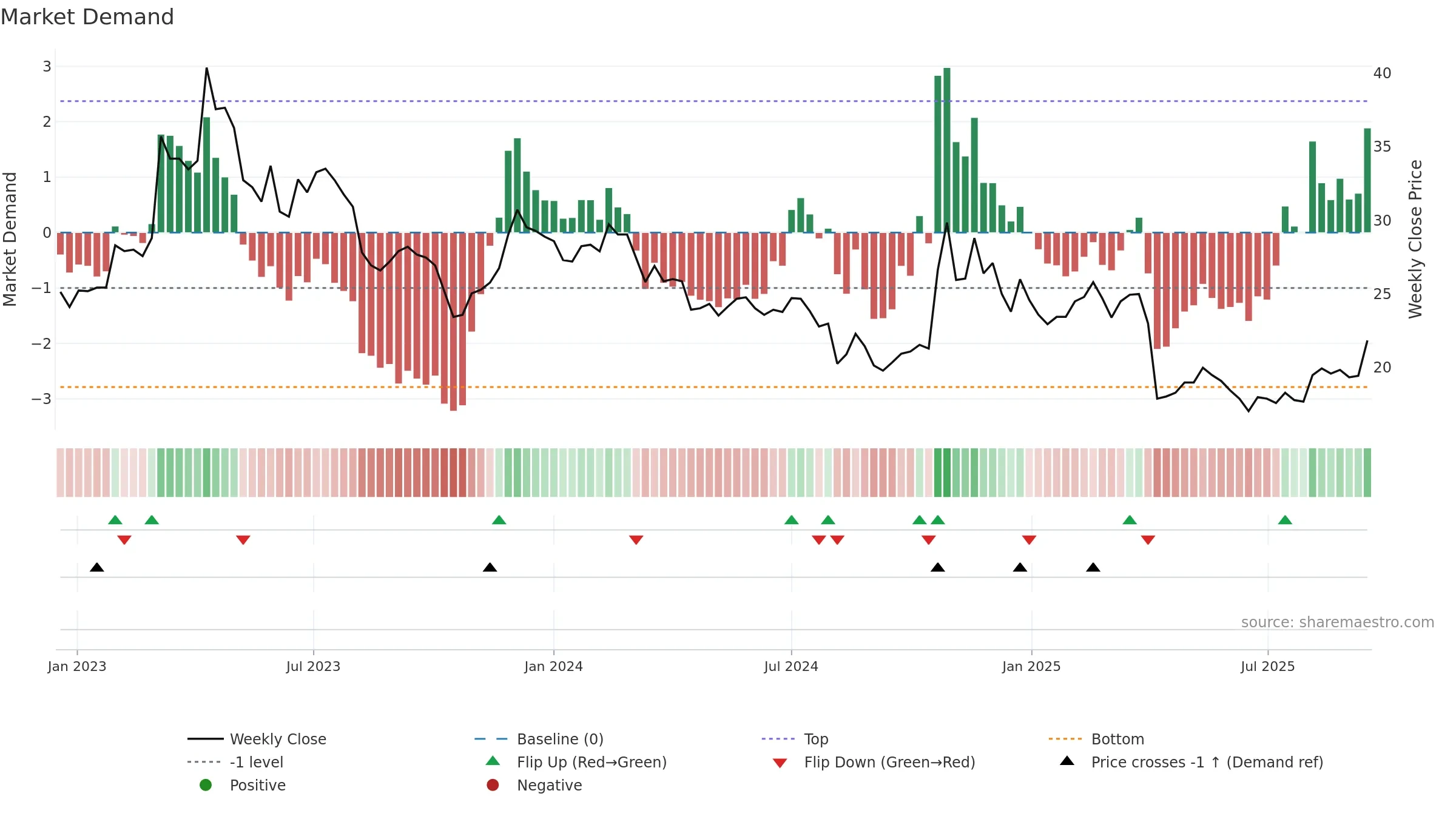 2413 weekly Market Demand chart, closing 2025-09-15.