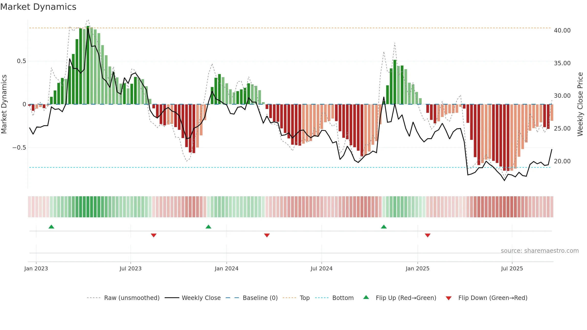 2413 weekly Market Dynamics chart, closing 2025-09-15.