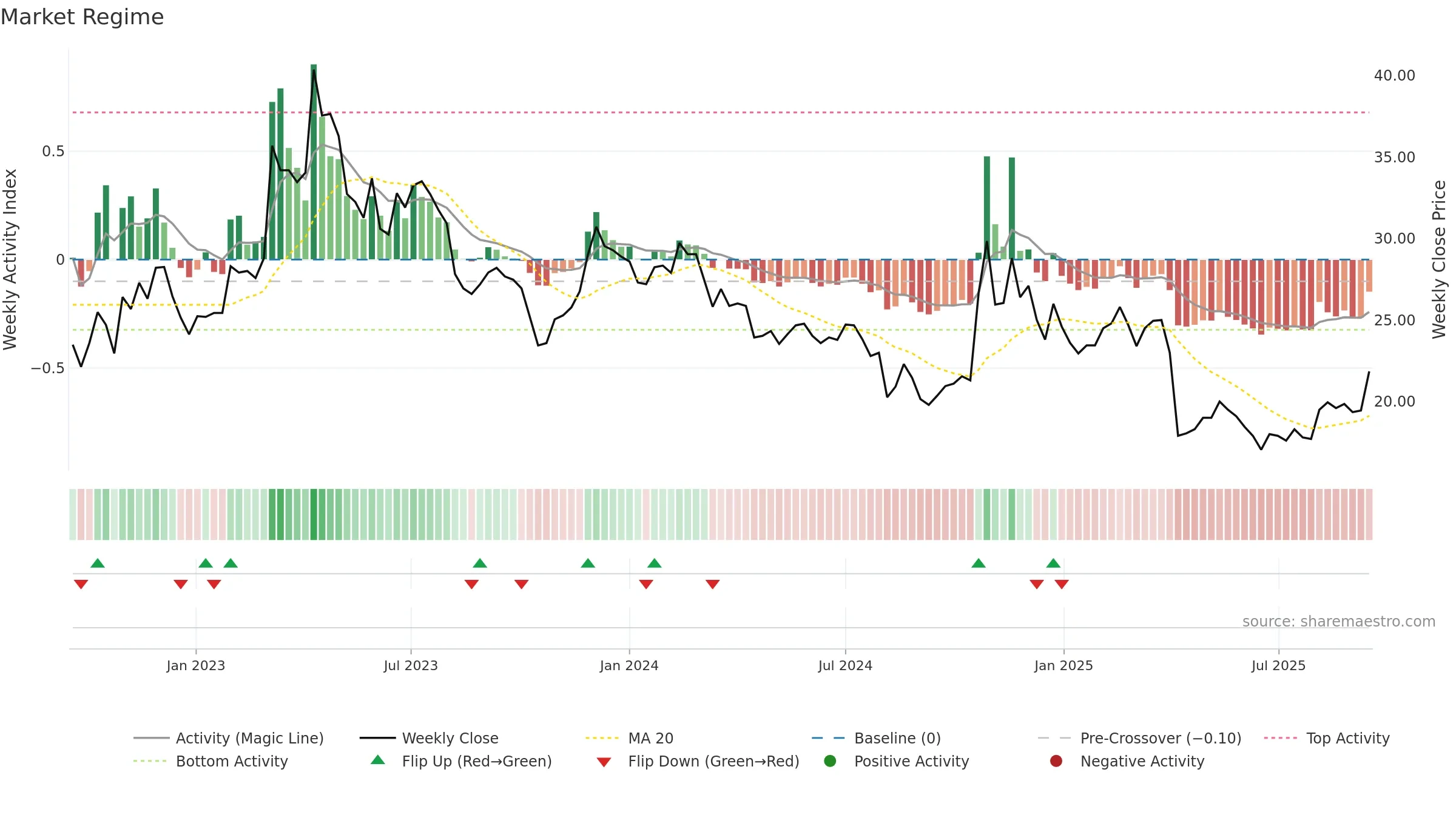 2413 weekly Market Snapshot chart, closing 2025-09-15.