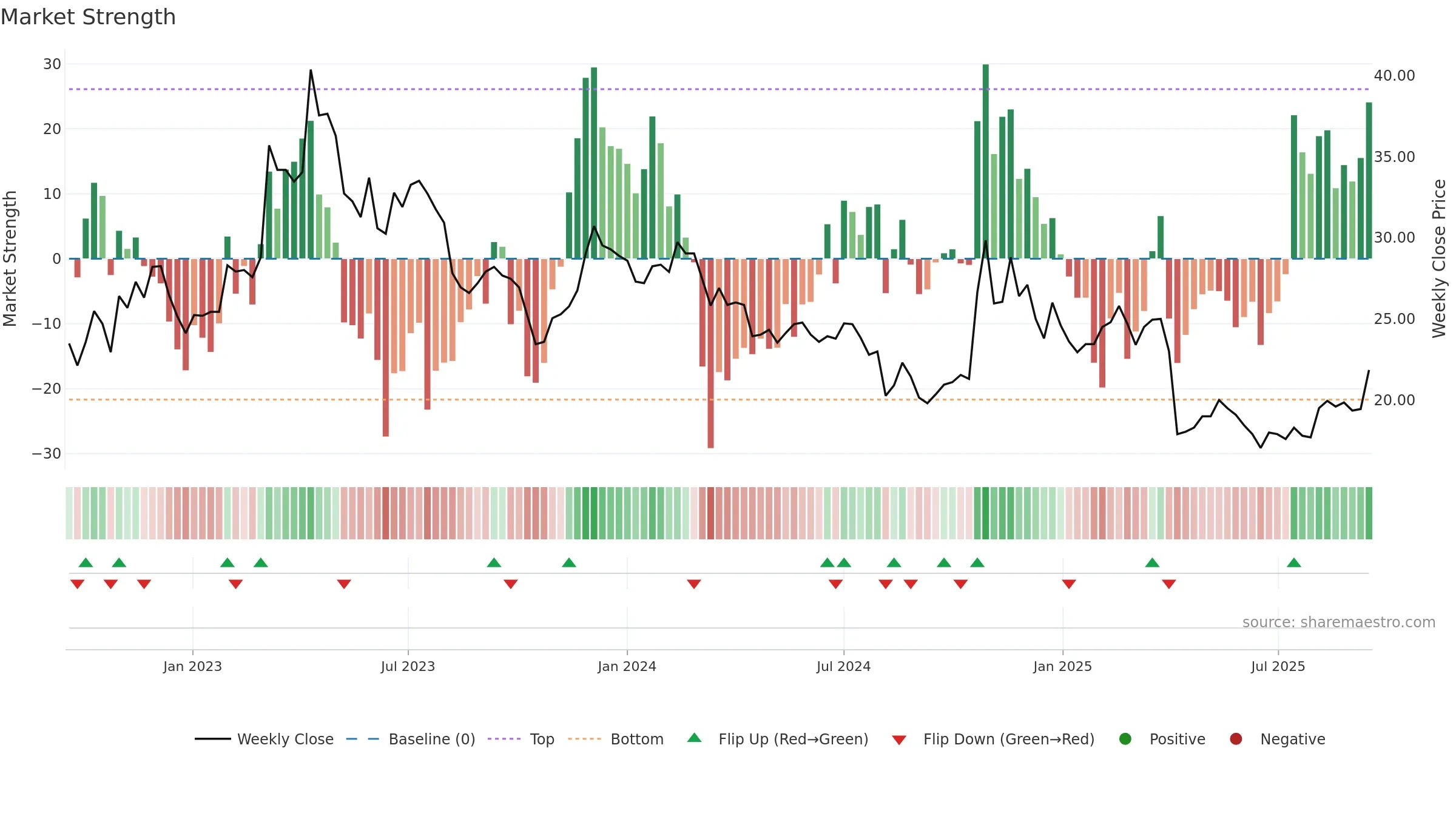 2413 weekly Market Strength chart, closing 2025-09-15.