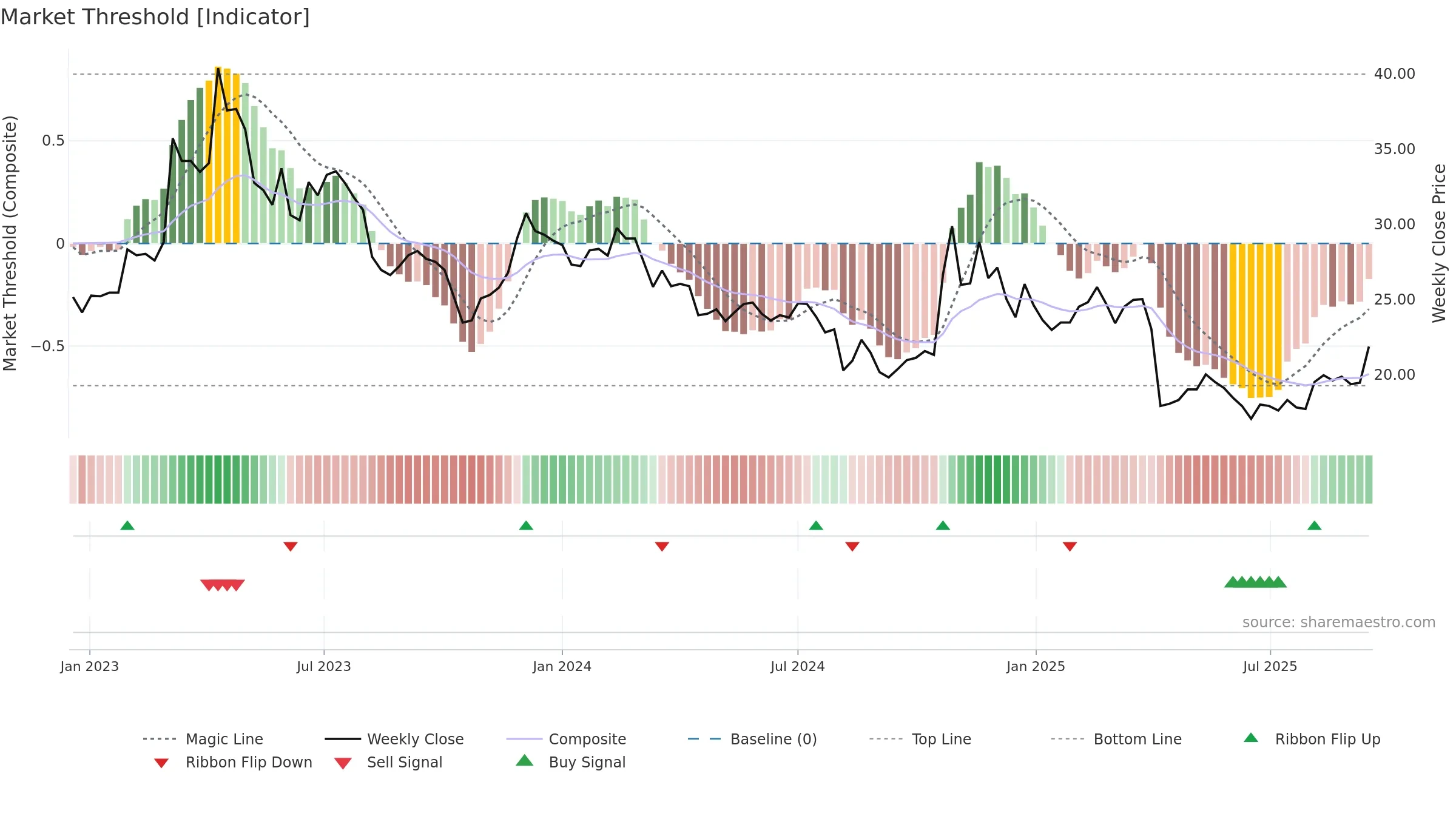 2413 weekly Market Threshold chart, closing 2025-09-15.