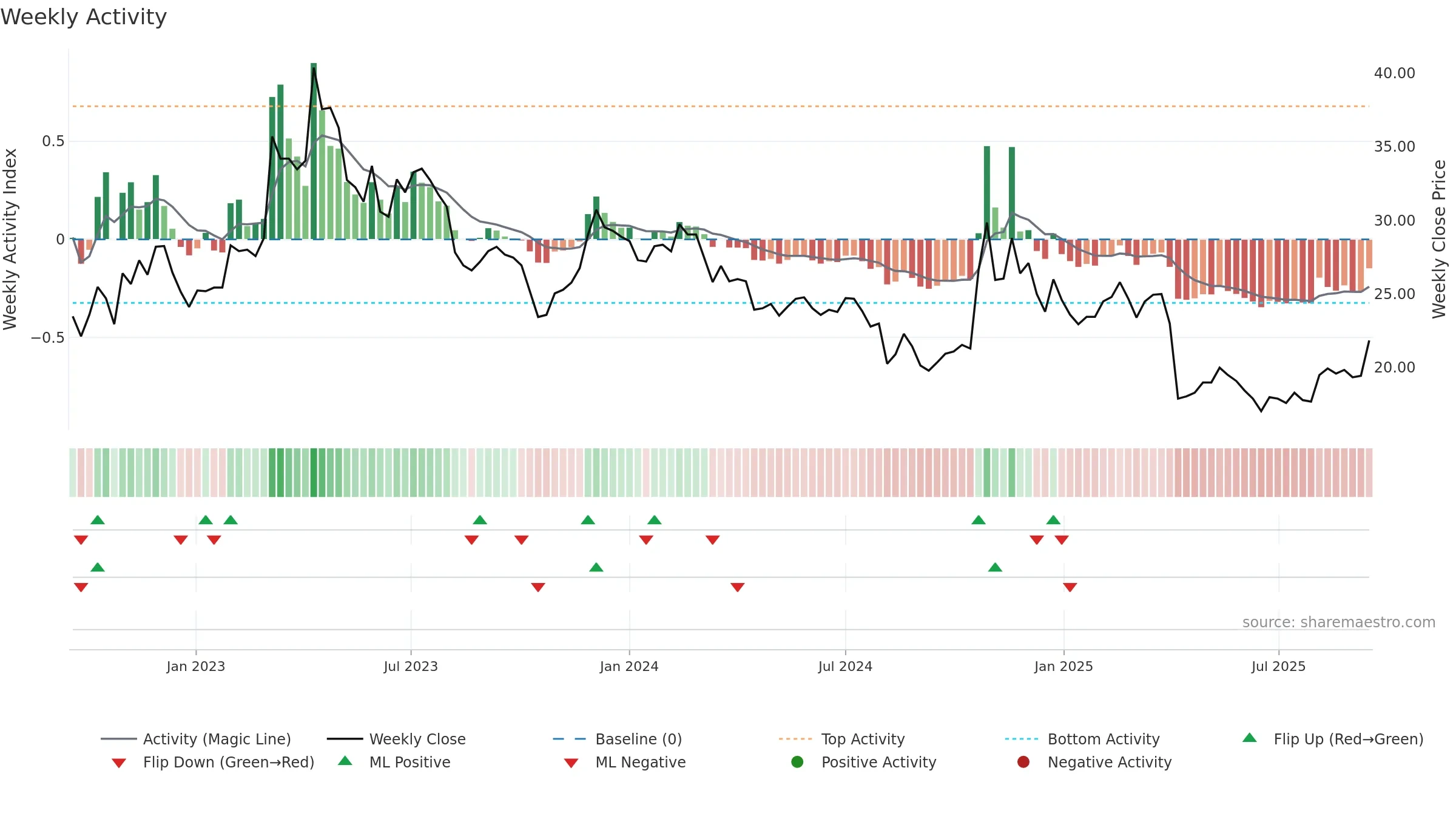 2413 weekly Activity chart, closing 2025-09-15.