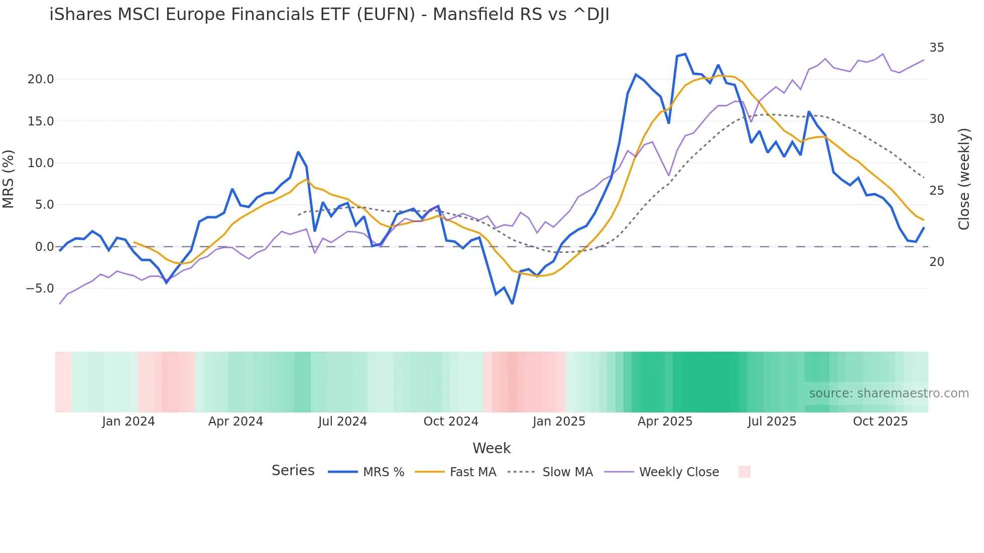 EUFN Mansfield Relative Strength chart