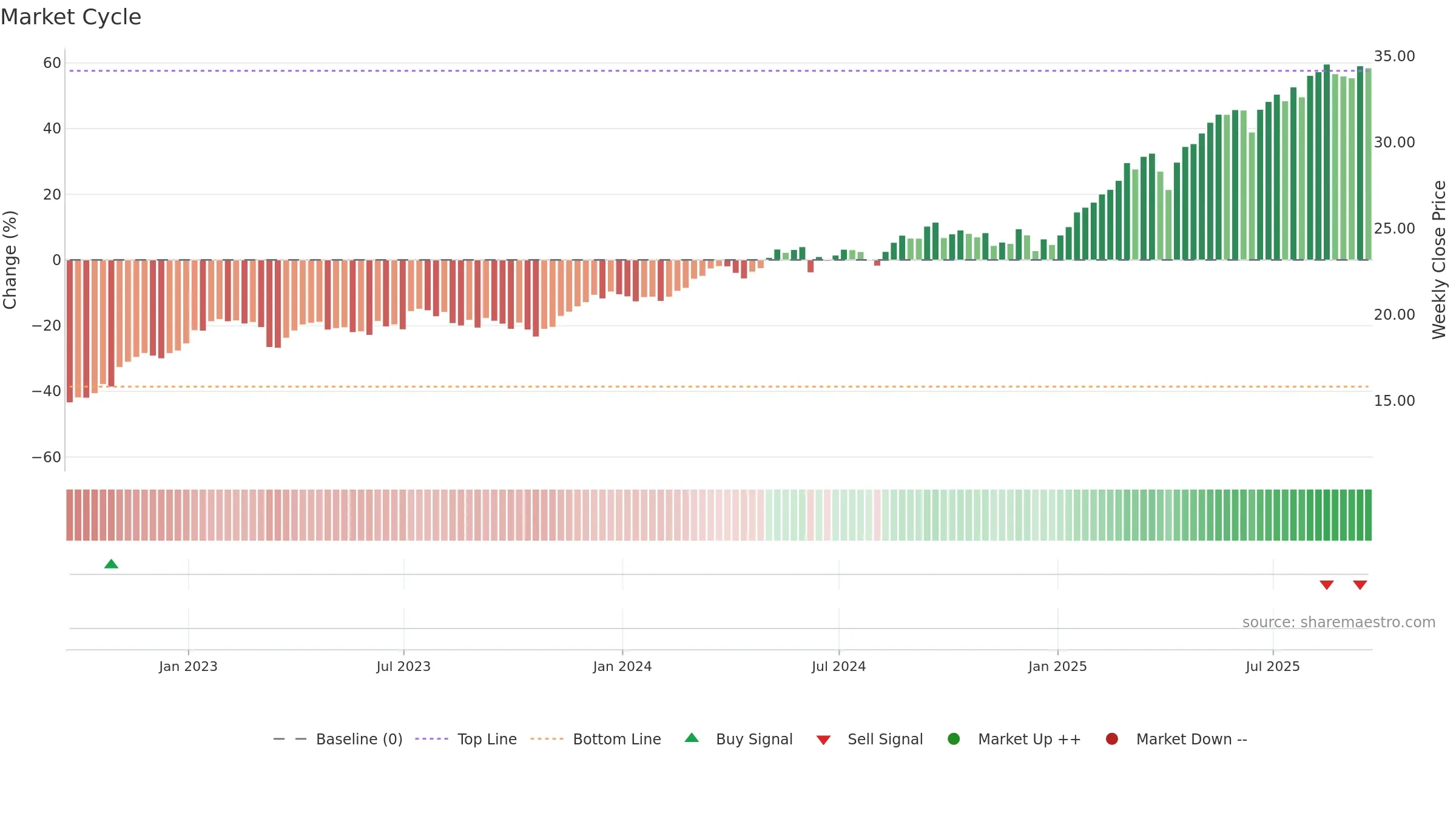 EUFN weekly Market Cycle chart, closing 2025-09-19.