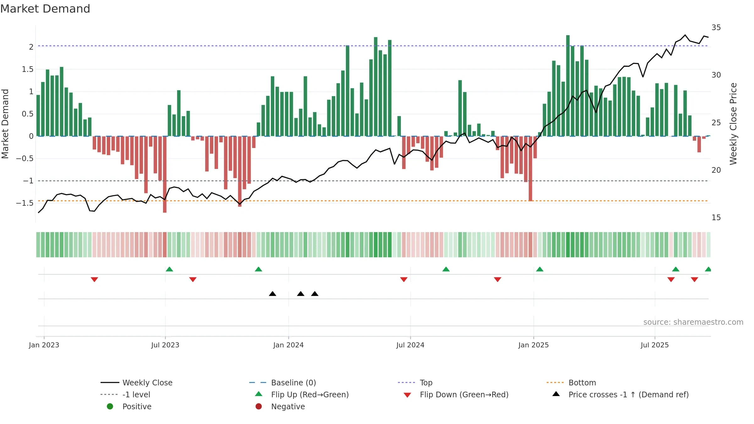 EUFN weekly Market Demand chart, closing 2025-09-19.