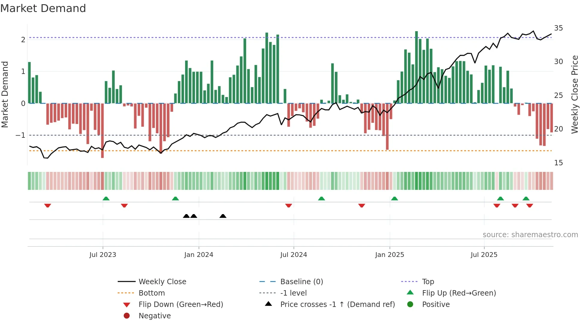 EUFN weekly Market Demand chart