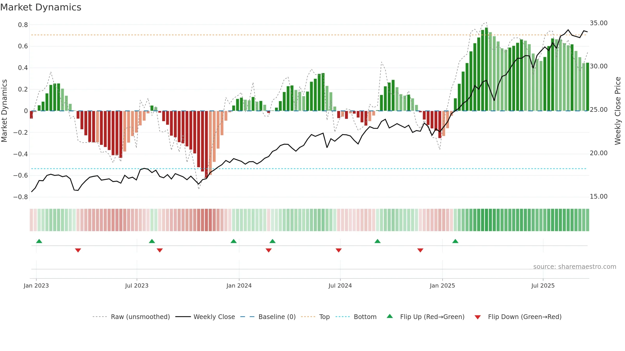EUFN weekly Market Dynamics chart, closing 2025-09-19.