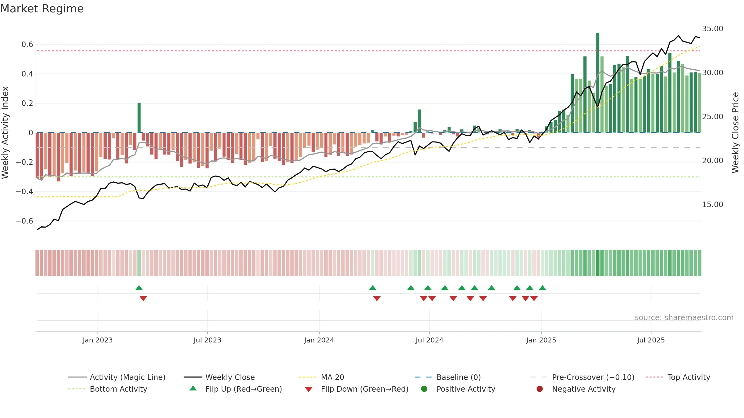 EUFN weekly Market Snapshot chart, closing 2025-09-19.