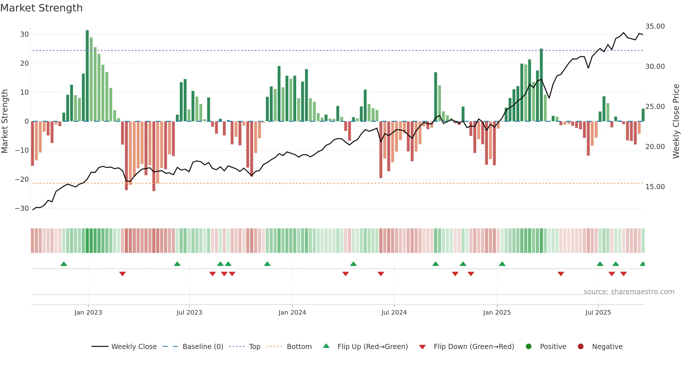 EUFN weekly Market Strength chart, closing 2025-09-19.