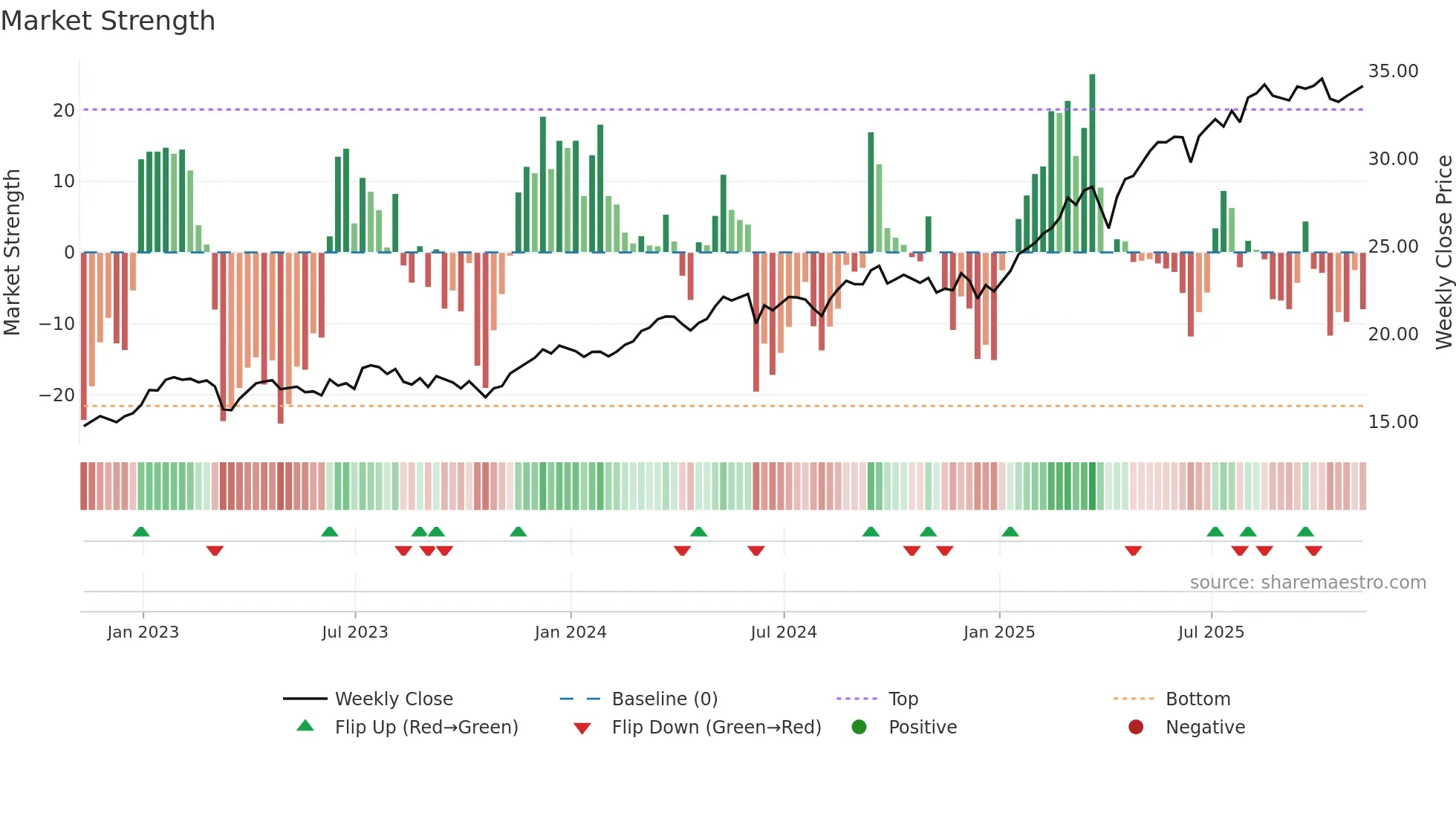 EUFN weekly Market Strength chart