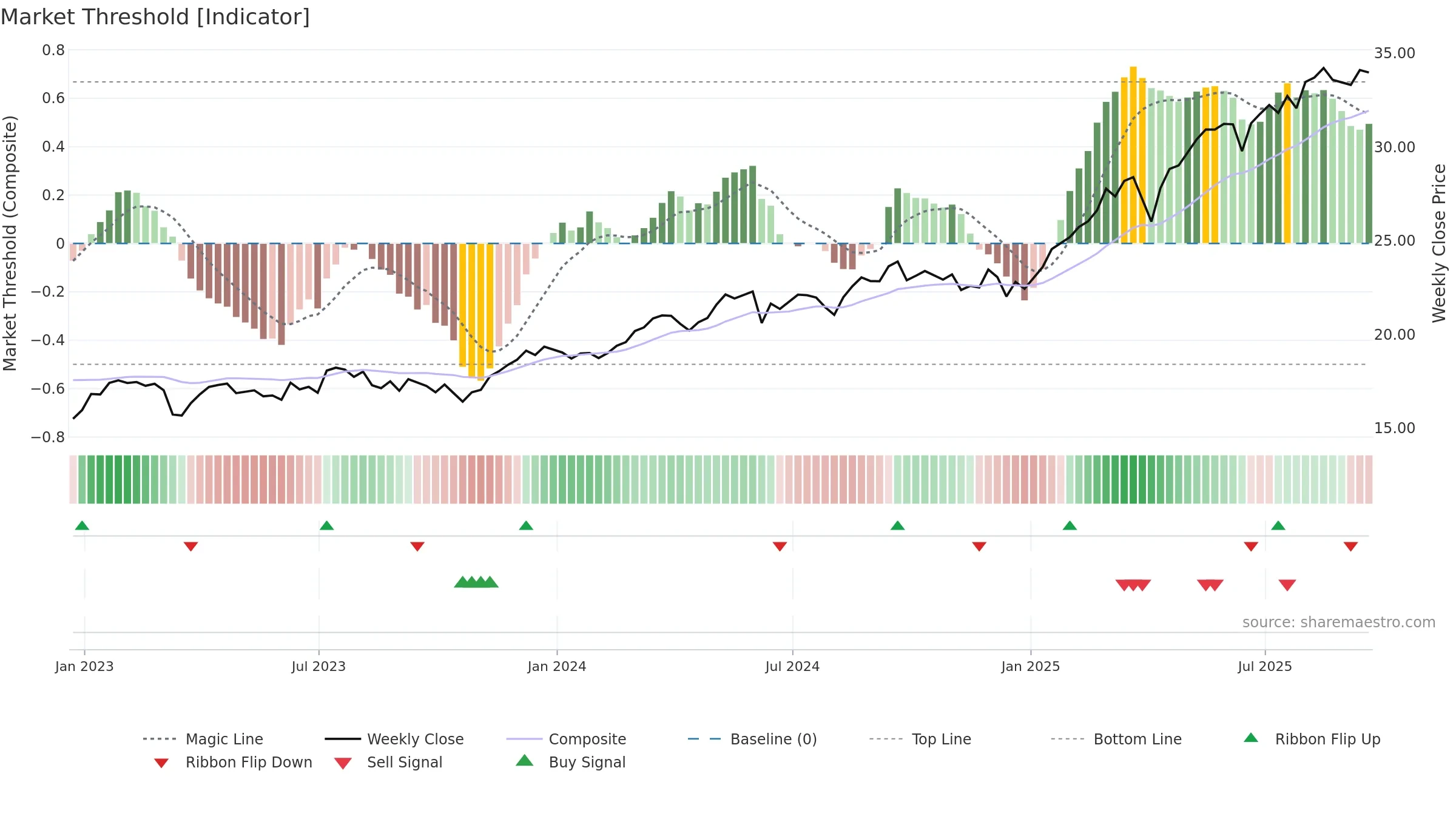 EUFN weekly Market Threshold chart, closing 2025-09-19.