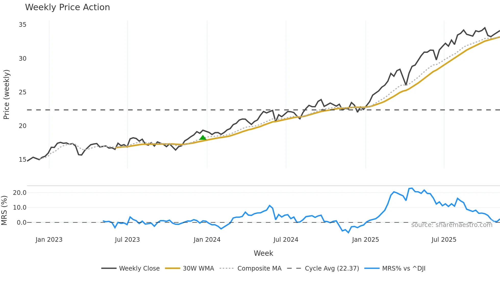 EUFN weekly Price Action chart, closing 2025-11-07